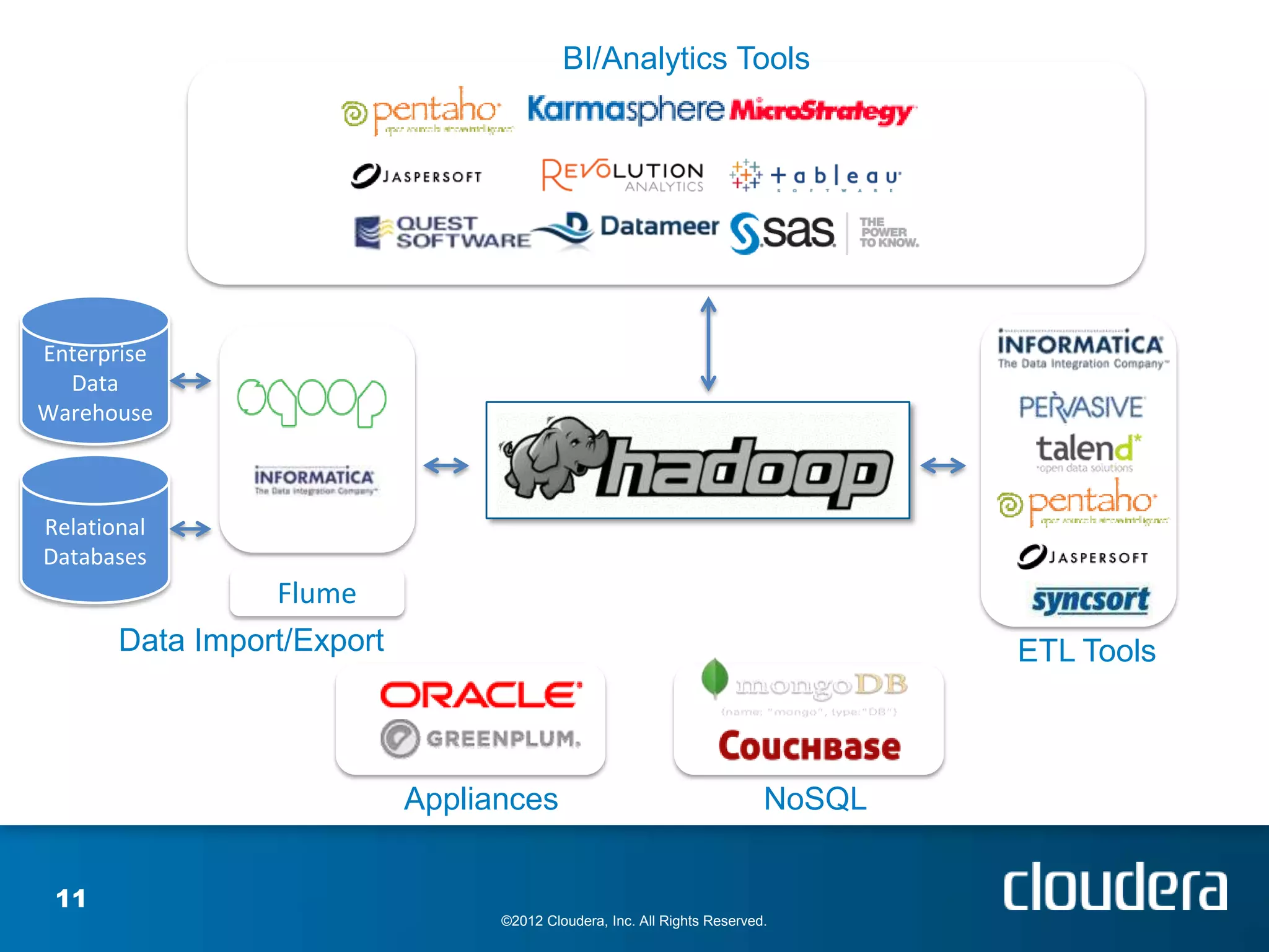 BI/Analytics Tools




Enterprise
  Data
Warehouse



Relational
Databases
                 Flume
       Data Import/Export                                                         ETL Tools



                            Appliances                                    NoSQL


 11
                                  ©2012 Cloudera, Inc. All Rights Reserved.
 