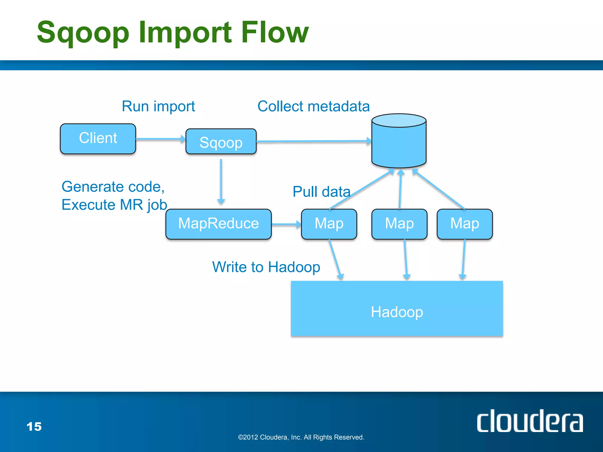 Sqoop Import Flow

                Run import             Collect metadata

       Client                Sqoop

     Generate code,                               Pull data
     Execute MR job
                       MapReduce                         Map                  Map     Map

                              Write to Hadoop

                                                                             Hadoop




15
                                 ©2012 Cloudera, Inc. All Rights Reserved.
 