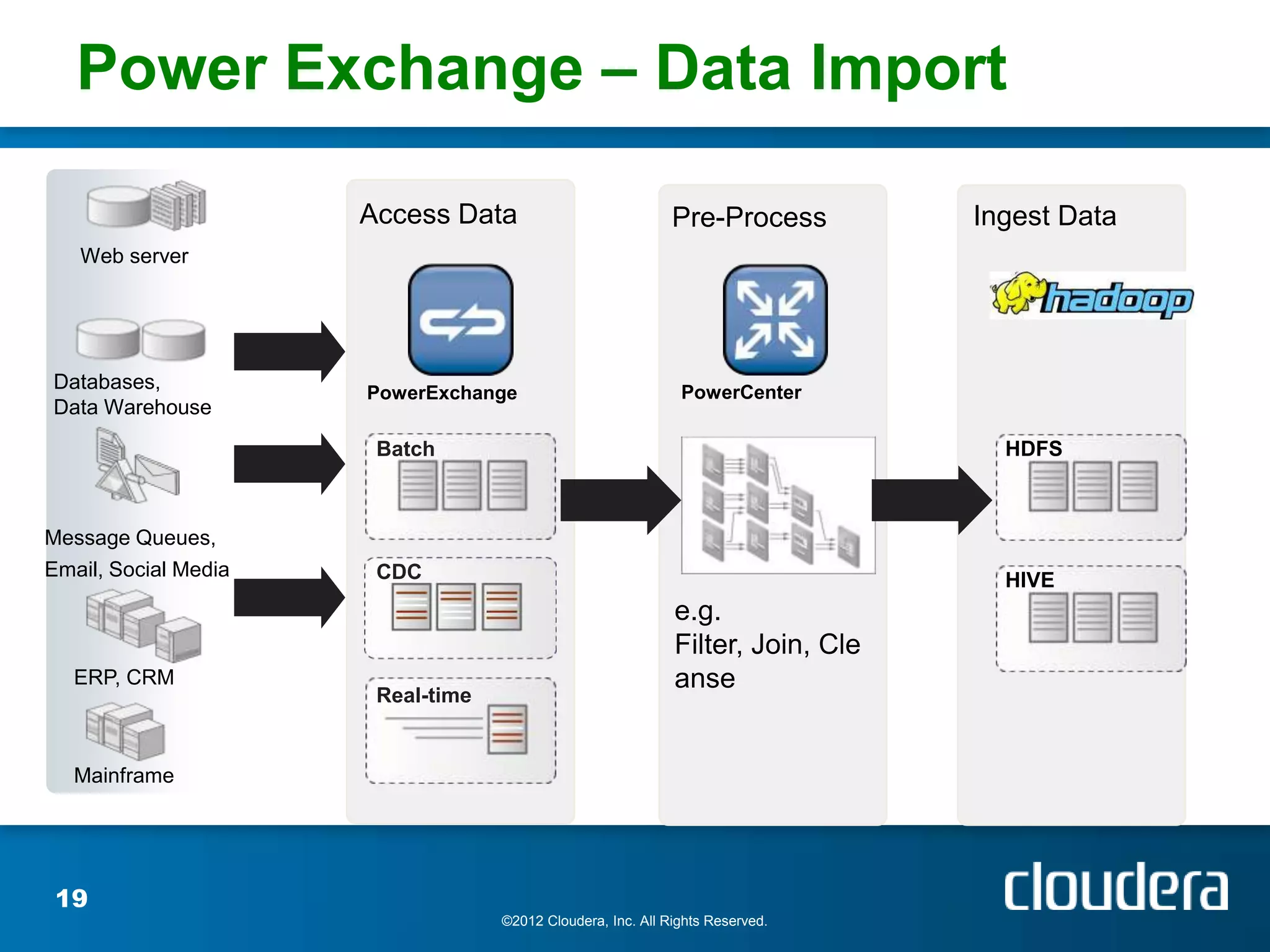 Power Exchange – Data Import

                      Access Data                            Pre-Process         Ingest Data
   Web server




Databases,            PowerExchange                           PowerCenter
Data Warehouse
                       Batch                                                       HDFS



Message Queues,
Email, Social Media    CDC                                                         HIVE
                                                             e.g.
                                                             Filter, Join, Cle
   ERP, CRM                                                  anse
                       Real-time


   Mainframe




 19
                                   ©2012 Cloudera, Inc. All Rights Reserved.
 