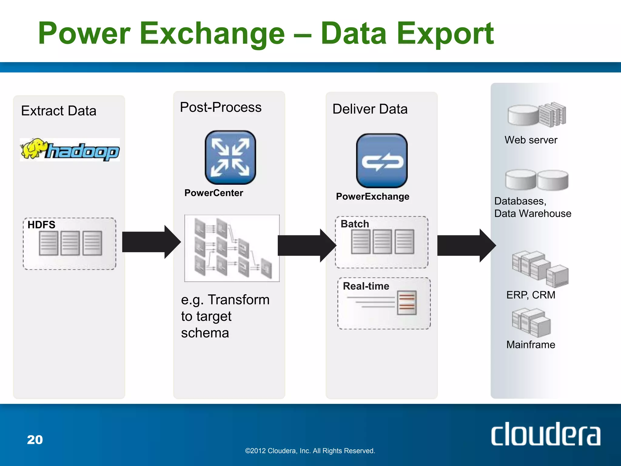 Power Exchange – Data Export

Extract Data   Post-Process                             Deliver Data

                                                                          Web server




               PowerCenter                               PowerExchange
                                                                         Databases,
                                                                         Data Warehouse
 HDFS                                                      Batch




                                                           Real-time
                                                                           ERP, CRM
               e.g. Transform
               to target
               schema
                                                                           Mainframe




20
                             ©2012 Cloudera, Inc. All Rights Reserved.
 