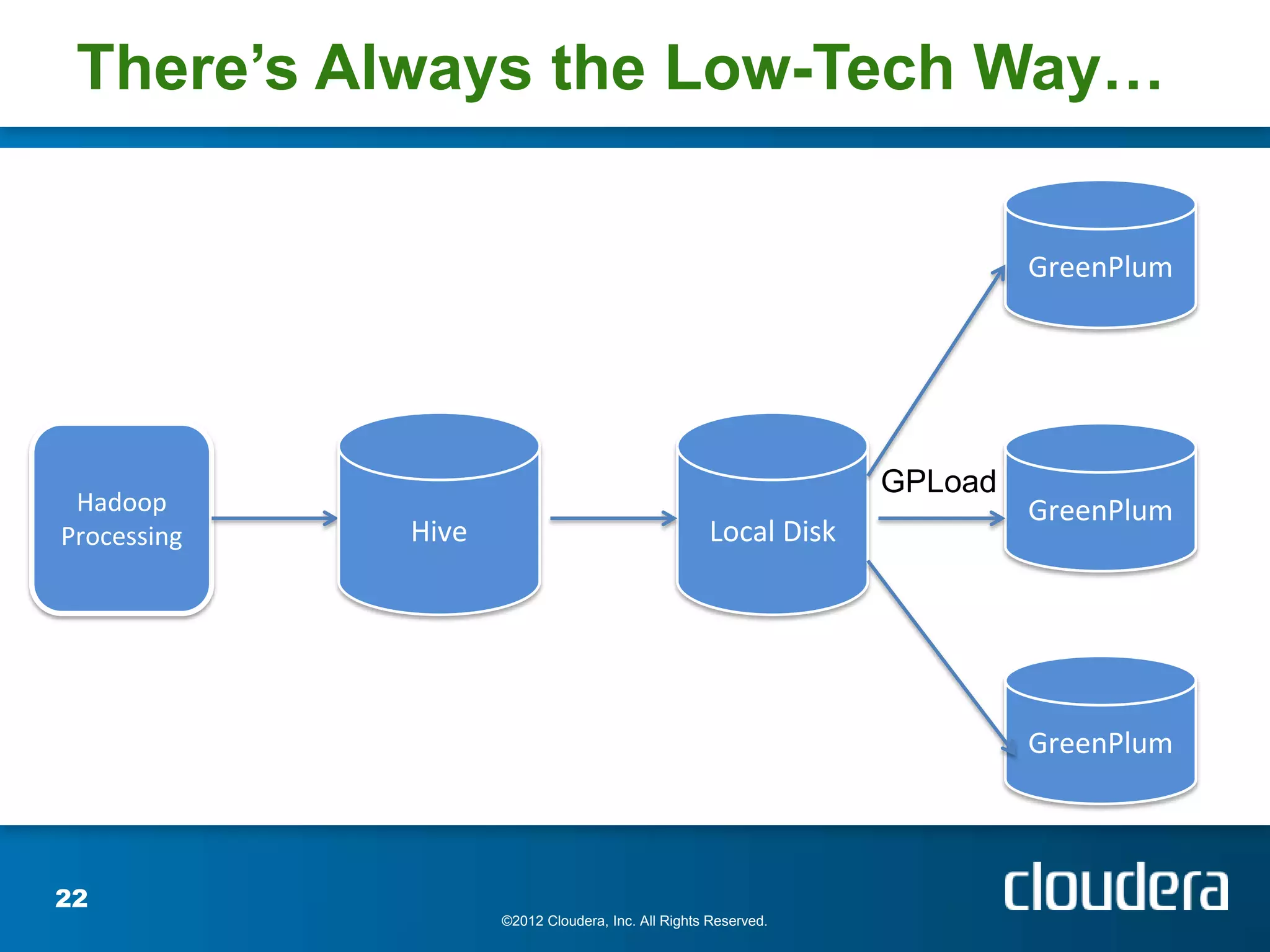 There’s Always the Low-Tech Way…

                                                                         GreenPlum




                                                                GPLoad
 Hadoop                                                                  GreenPlum
Processing   Hive                                  Local Disk




                                                                         GreenPlum



22
                    ©2012 Cloudera, Inc. All Rights Reserved.
 