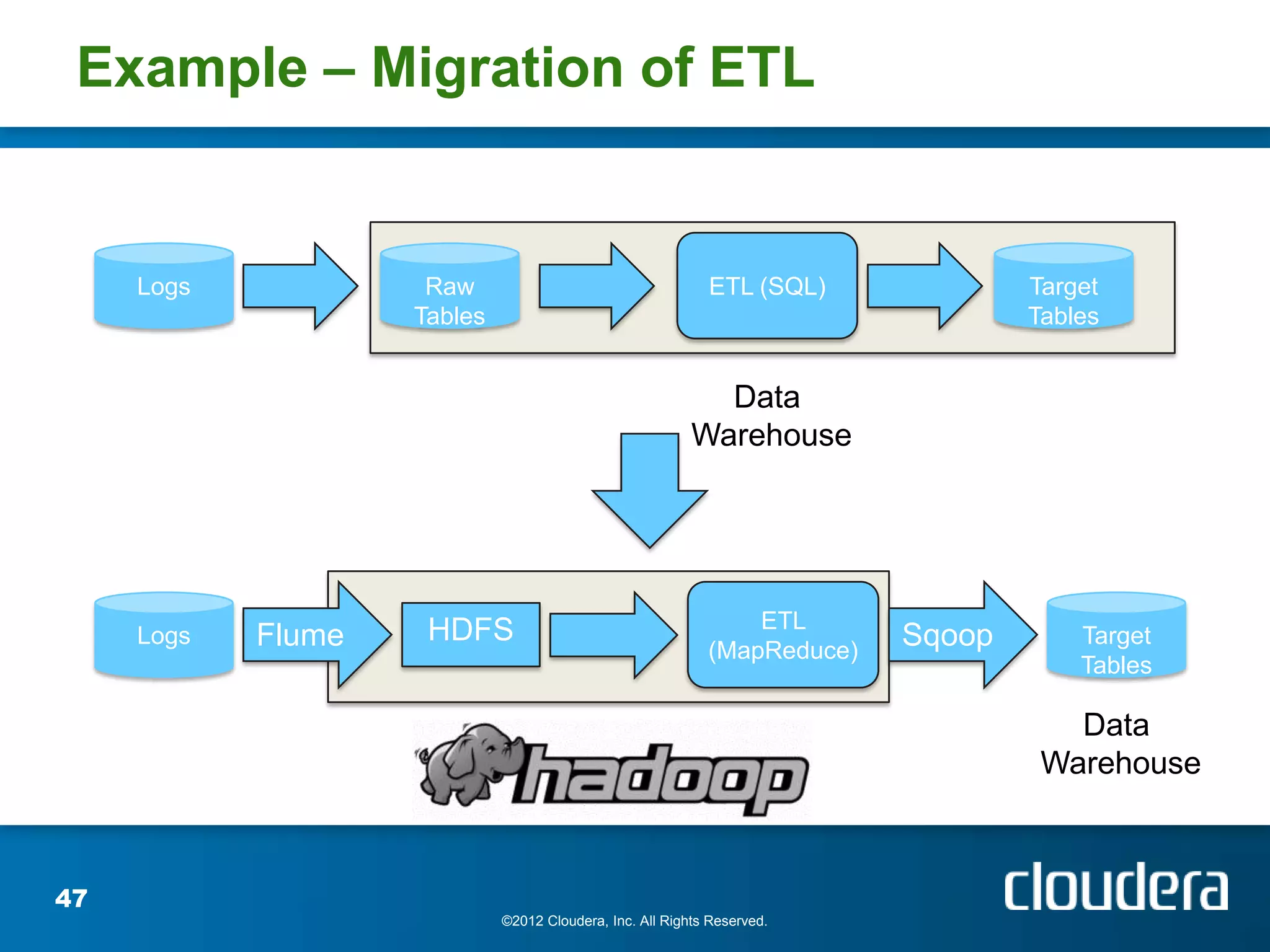 Example – Migration of ETL


     Logs            Raw                                    ETL (SQL)             Target
                    Tables                                                        Tables


                                                            Data
                                                          Warehouse




                     HDFS                                       ETL
     Logs   Flume                                           (MapReduce)
                                                                          Sqoop       Target
                                                                                      Tables

                                                                                     Data
                                                                                   Warehouse



47
                             ©2012 Cloudera, Inc. All Rights Reserved.
 