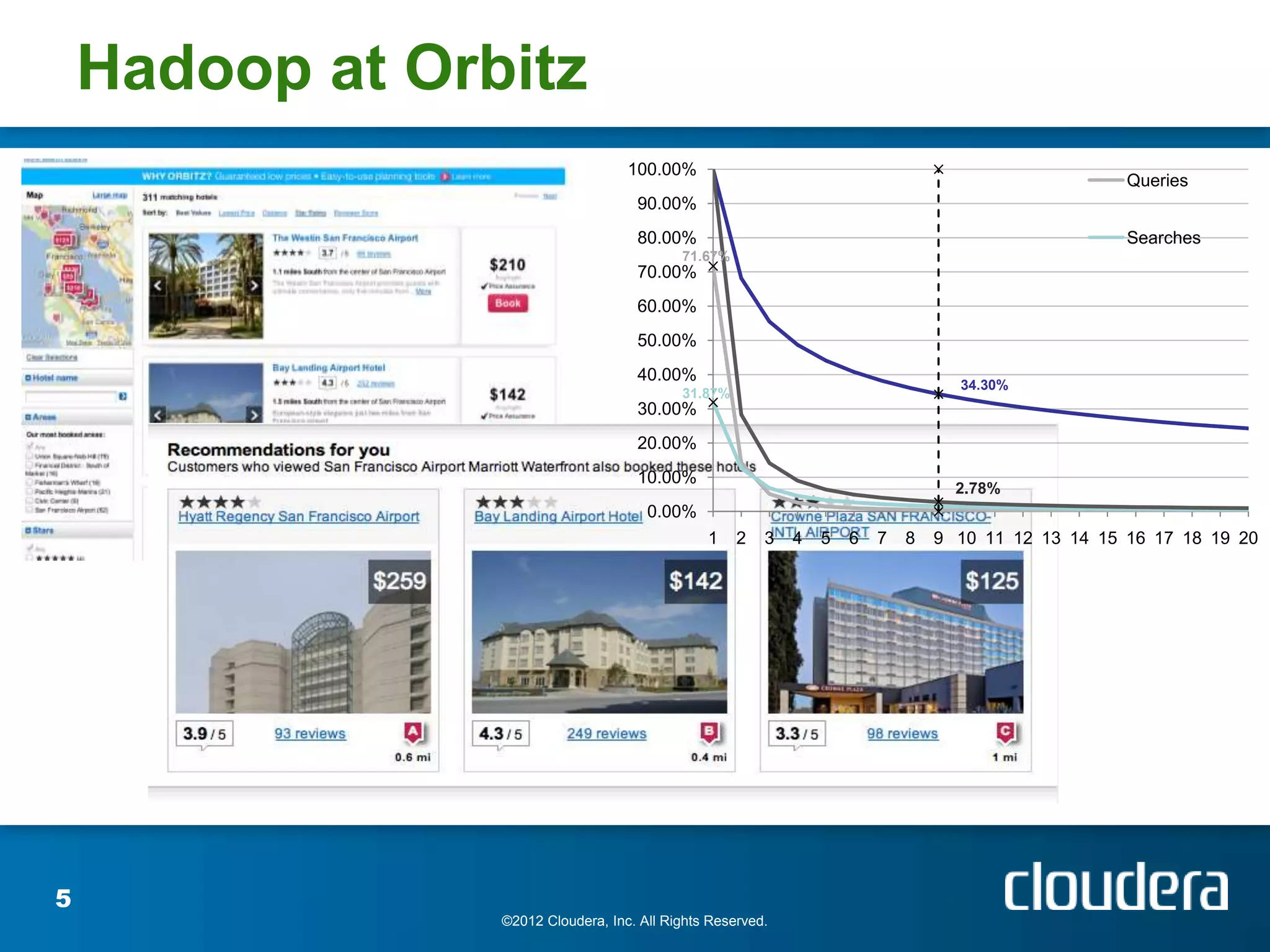 Hadoop at Orbitz
                                    100.00%
                                                                                                     Queries
                                     90.00%
                                     80.00%                                                          Searches
                                            71.67%
                                     70.00%
                                     60.00%
                                     50.00%
                                     40.00%
                                                                                   34.30%
                                            31.87%
                                     30.00%
                                     20.00%
                                     10.00%
                                                                                   2.78%
                                       0.00%
                                                1    2   3   4   5   6   7   8   9 10 11 12 13 14 15 16 17 18 19 20




5
                 ©2012 Cloudera, Inc. All Rights Reserved.
 