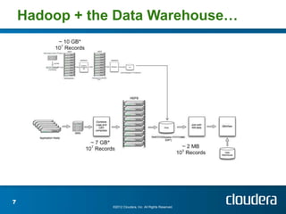 Hadoop + the Data Warehouse…




7
                ©2012 Cloudera, Inc. All Rights Reserved.
 