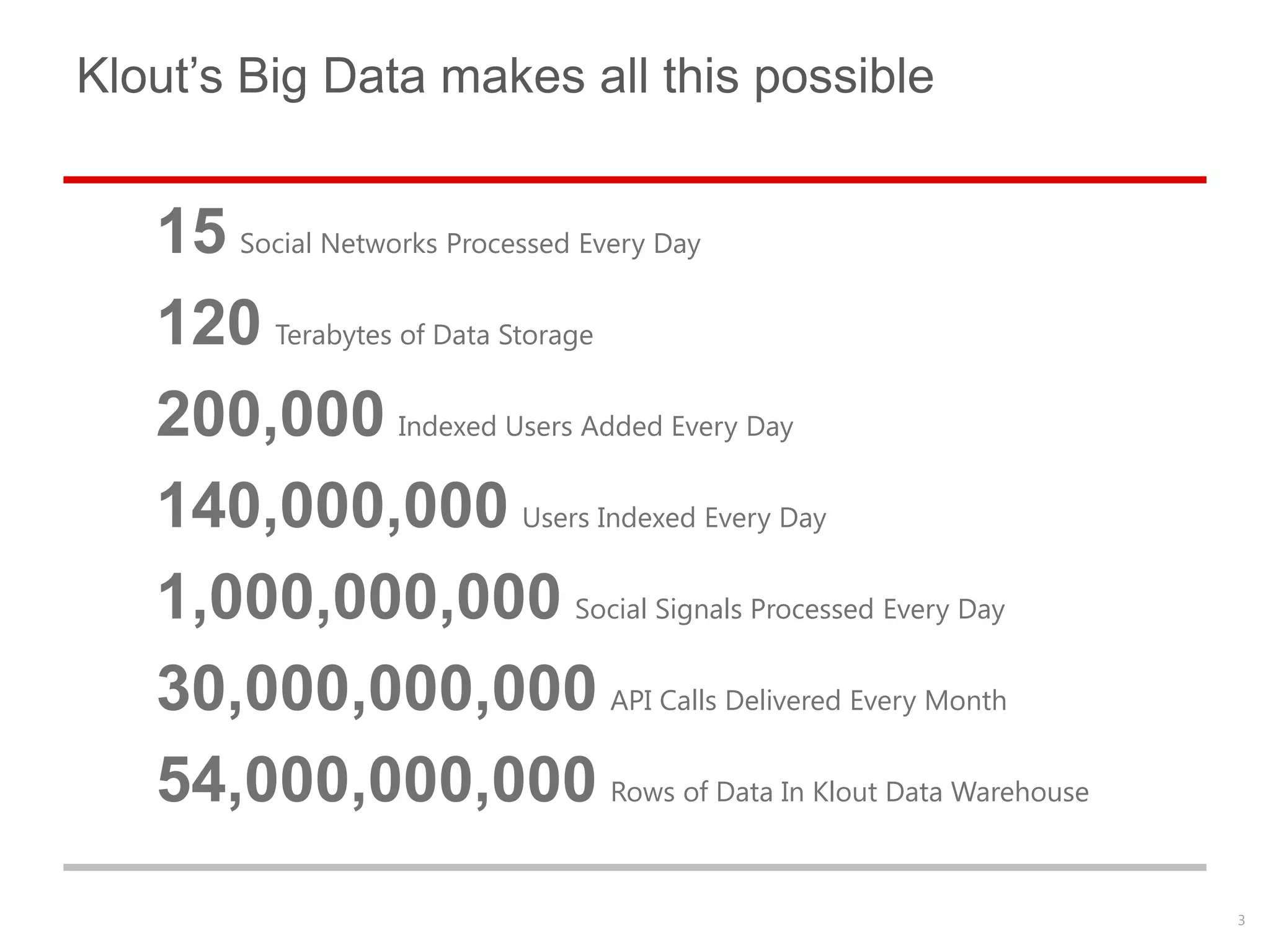 Klout’s Big Data makes all this possible


   15 Social Networks Processed Every Day
   120 Terabytes of Data Storage
   200,000 Indexed Users Added Every Day
   140,000,000 Users Indexed Every Day
   1,000,000,000 Social Signals Processed Every Day
   30,000,000,000 API Calls Delivered Every Month
   54,000,000,000 Rows of Data In Klout Data Warehouse
                                                         3
 