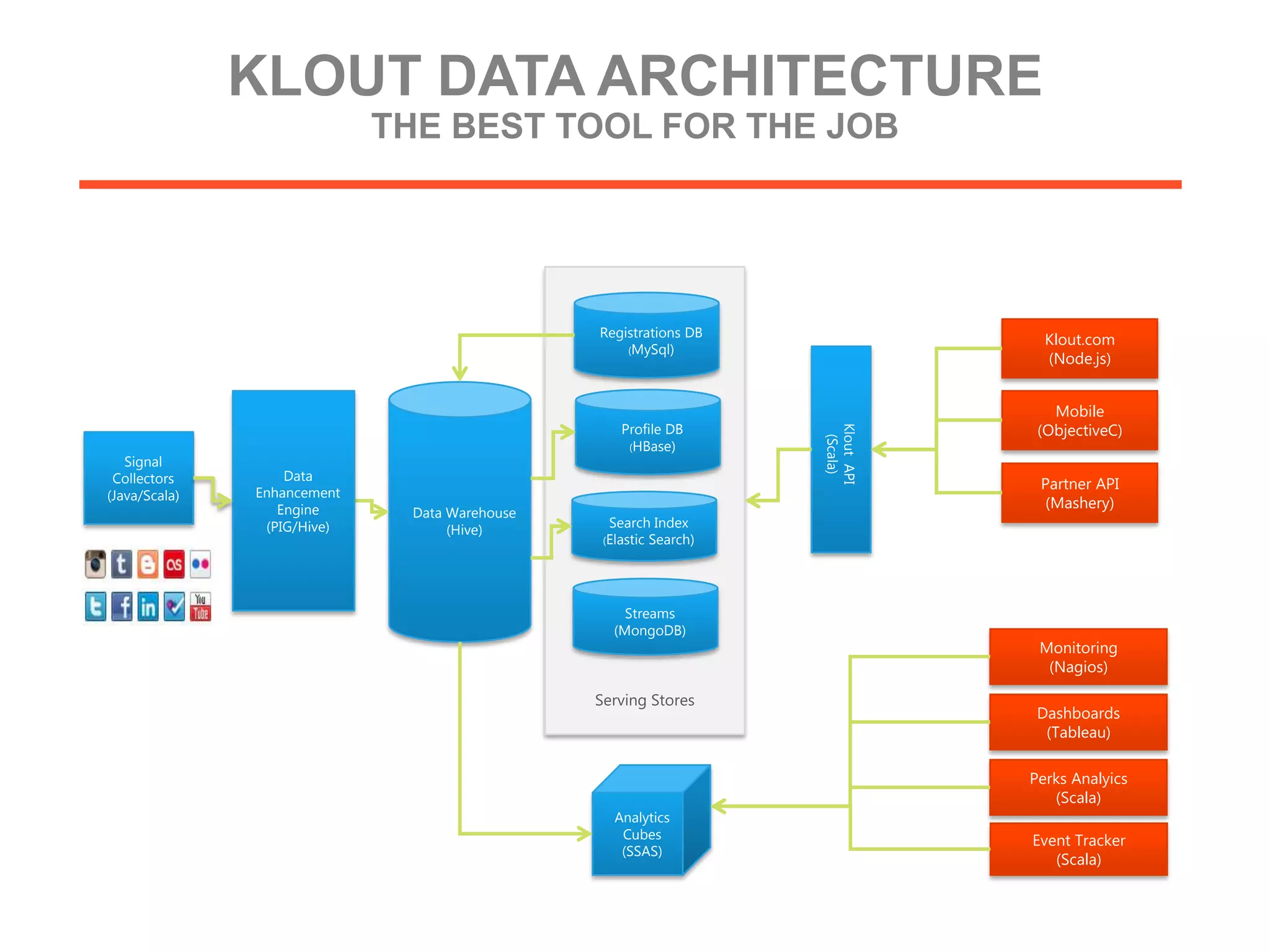 KLOUT DATA ARCHITECTURE
                             THE BEST TOOL FOR THE JOB




                                               Registrations DB
                                                                                Klout.com
                                                   (MySql)
                                                                                (Node.js)


                                                                                 Mobile
                                                   Profile DB                  (ObjectiveC)




                                                                  Klout API
                                                                    (Scala)
                                                    (HBase)
   Signal
 Collectors        Data
                                                                               Partner API
(Java/Scala)   Enhancement
                  Engine                                                        (Mashery)
                              Data Warehouse
                (PIG/Hive)                       Search Index
                                   (Hive)
                                                (Elastic
                                                       Search)




                                                    Streams
                                                  (MongoDB)
                                                                               Monitoring
                                                                                (Nagios)

                                               Serving Stores
                                                                               Dashboards
                                                                                (Tableau)

                                                                              Perks Analyics
                                                                                 (Scala)
                                                  Analytics
                                                   Cubes                      Event Tracker
                                                   (SSAS)
                                                                                 (Scala)
 