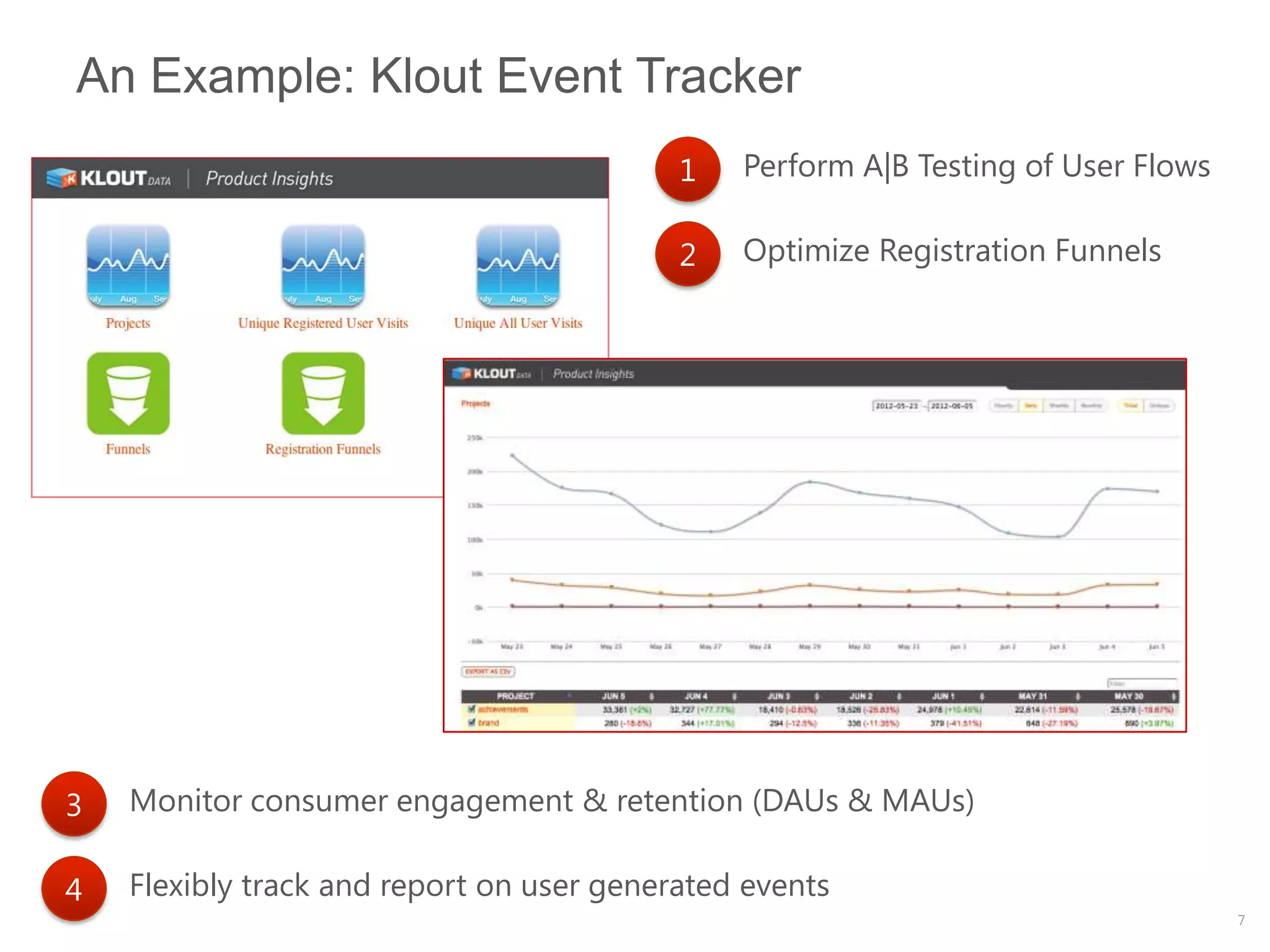 An Example: Klout Event Tracker
                                           1   Perform A|B Testing of User Flows

                                           2   Optimize Registration Funnels




3   Monitor consumer engagement & retention (DAUs & MAUs)

4   Flexibly track and report on user generated events
                                                                                   7
 