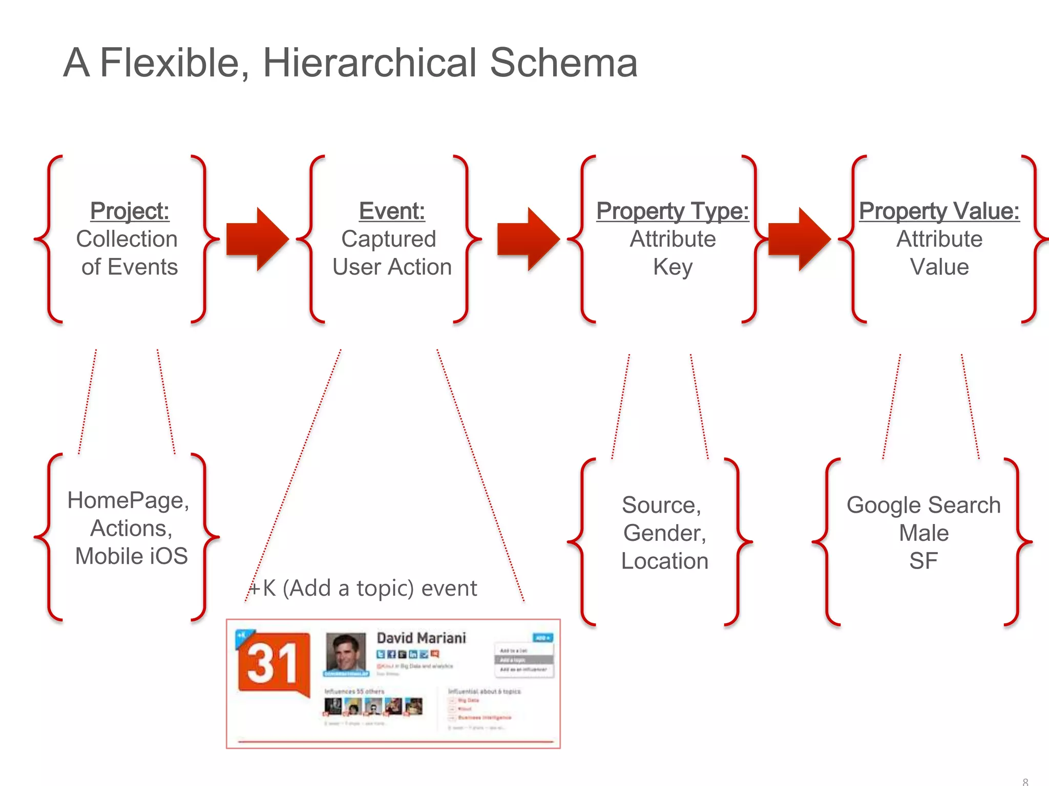 A Flexible, Hierarchical Schema


 Project:              Event:         Property Type:    Property Value:
Collection            Captured           Attribute         Attribute
of Events            User Action           Key              Value




HomePage,                               Source,        Google Search
 Actions,                               Gender,            Male
Mobile iOS                              Location            SF
             +K (Add a topic) event
 