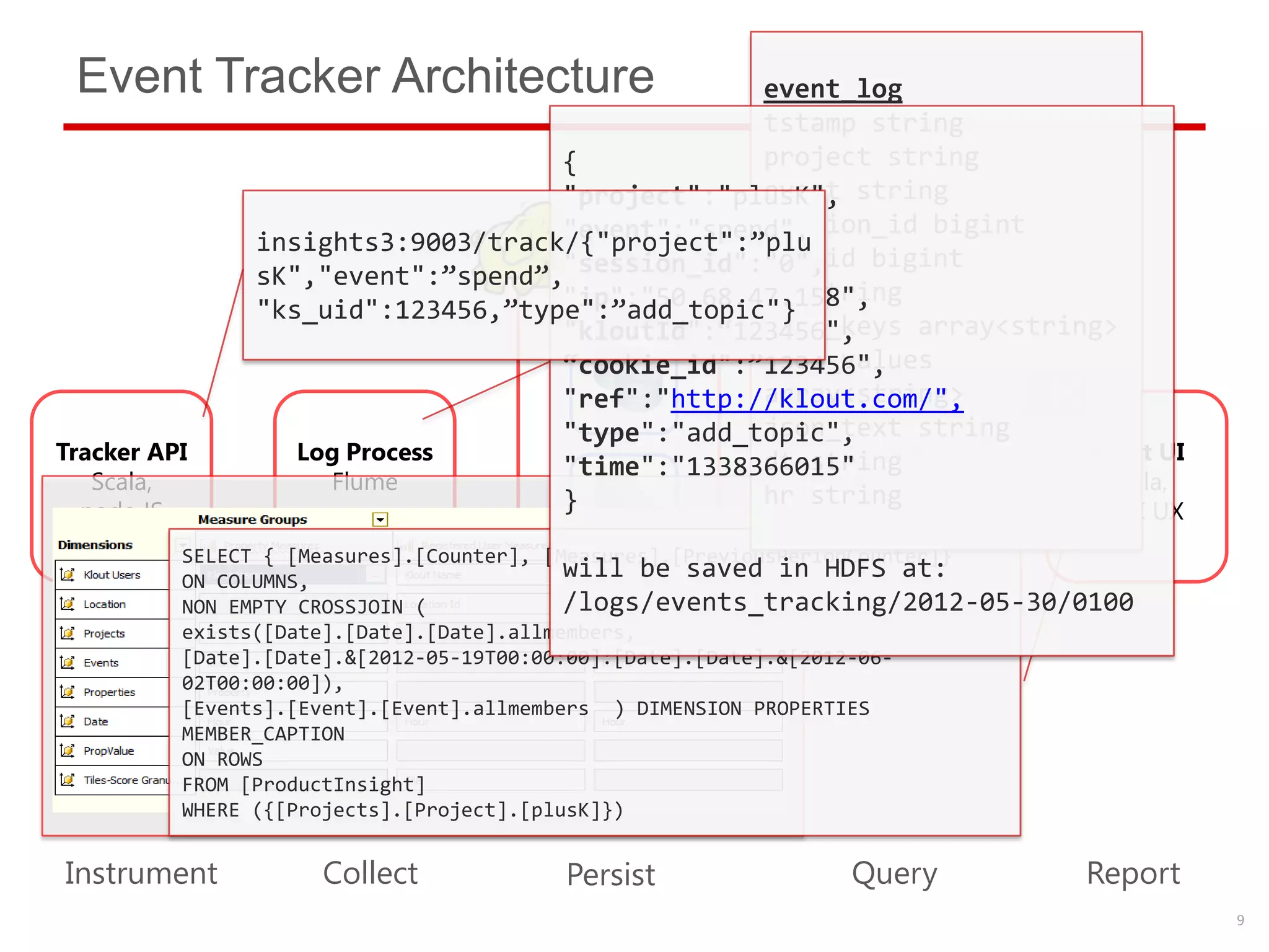 Event Tracker Architecture                     event_log
                                                tstamp string
                                   {            project string
                                   "project":"plusK", string
                                                event
                                                session_id bigint
                                   "event":"spend",
               insights3:9003/track/{"project":”plu
                                                ks_uid bigint
               sK","event":”spend”,"session_id":"0",
                                   Warehouse
                                                ip string
                                   "ip":"50.68.47.158",
               "ks_uid":123456,”type":”add_topic"}
                                                json_keys array<string>
                                   "kloutId":“123456",
                                                json_values
                                   “cookie_id":”123456",
                                                array<string>
                                   "ref":"http://klout.com/",
                                                json_text string
                                   "type":"add_topic",
Tracker API       Log Process                          Cube
                                                dt string            Klout UI
                                   "time":"1338366015"
   Scala,           Flume                             Analysis        Scala,
                                   }            hr string
  node.JS                                             Services       AJAX UX
          SELECT { [Measures].[Counter], [Measures].[PreviousPeriodCounter]}
          ON COLUMNS,
                                           will be saved in HDFS at:
          NON EMPTY CROSSJOIN (            /logs/events_tracking/2012-05-30/0100
          exists([Date].[Date].[Date].allmembers,
          [Date].[Date].&[2012-05-19T00:00:00]:[Date].[Date].&[2012-06-
          02T00:00:00]),
          [Events].[Event].[Event].allmembers ) DIMENSION PROPERTIES
          MEMBER_CAPTION
          ON ROWS
          FROM [ProductInsight]
          WHERE ({[Projects].[Project].[plusK]})


Instrument          Collect           Persist              Query            Report
                                                                                     9
 