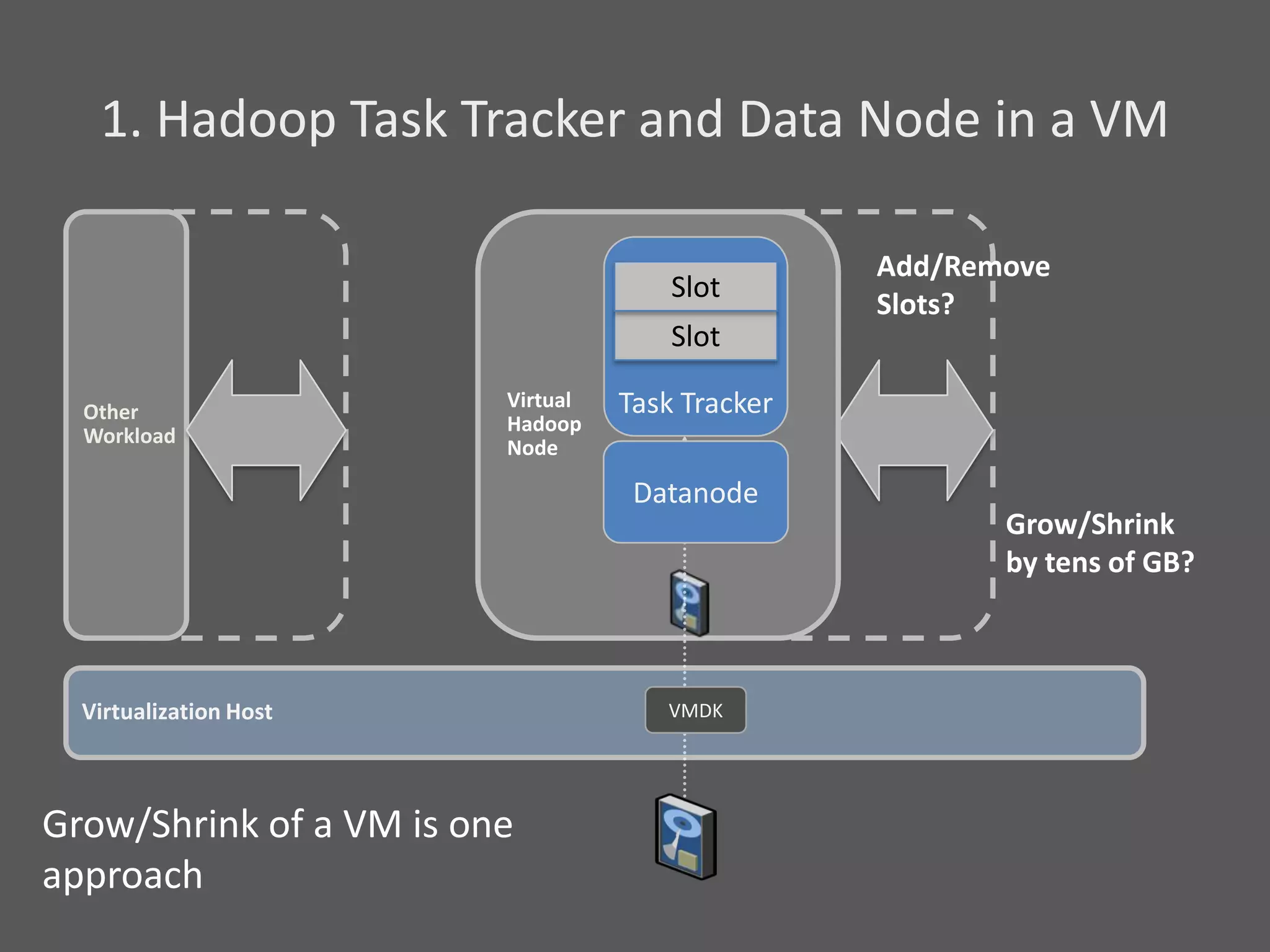 1. Hadoop Task Tracker and Data Node in a VM

                                                  Add/Remove
                                       Slot
                                                  Slots?
                                       Slot

  Other
                         Virtual   Task Tracker
                         Hadoop
  Workload
                         Node

                                    Datanode
                                                         Grow/Shrink
                                                         by tens of GB?



  Virtualization Host                 VMDK




Grow/Shrink of a VM is one
approach
 