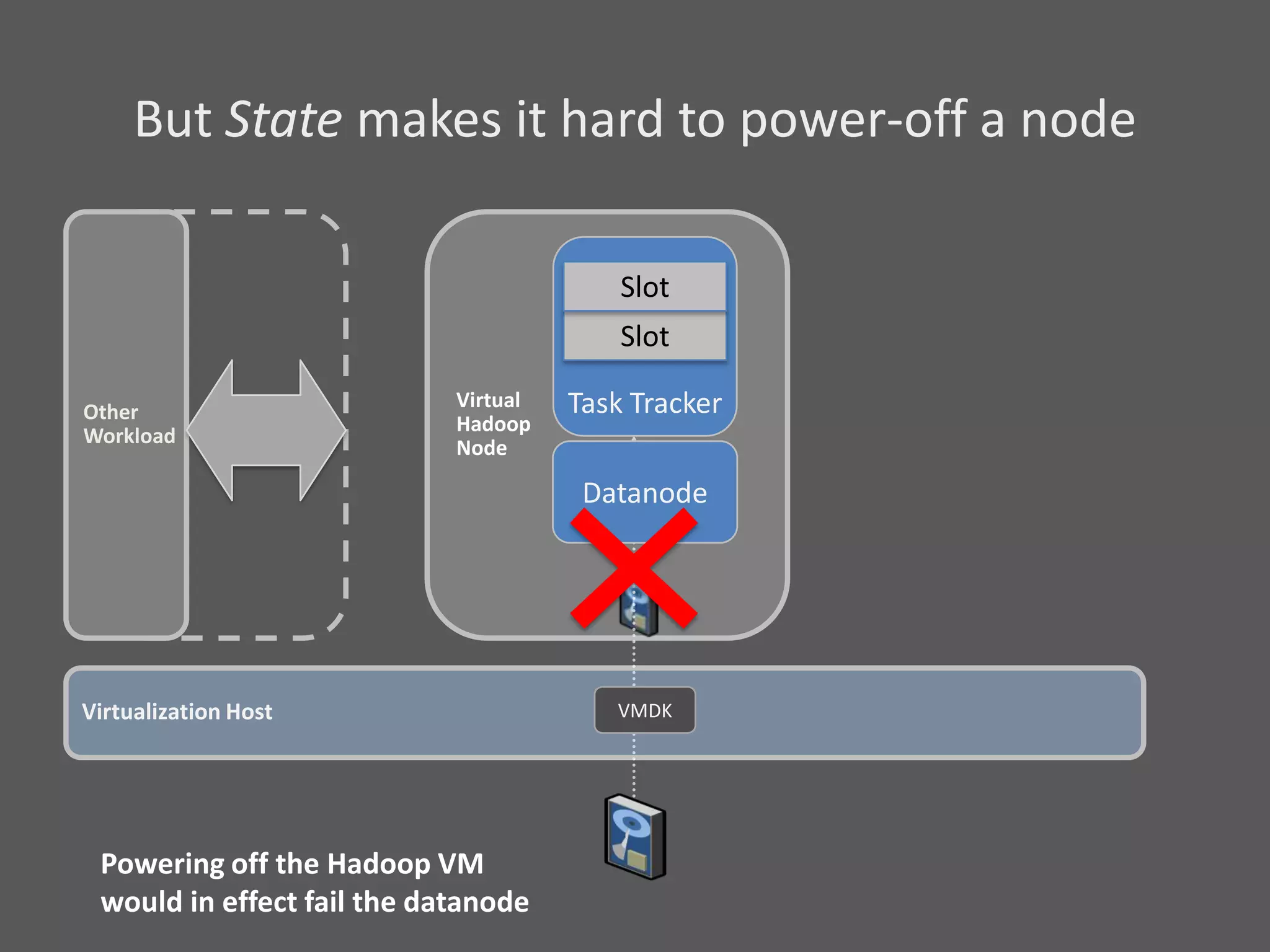 But State makes it hard to power-off a node

                                          Slot
                                          Slot

Other
                            Virtual   Task Tracker
                            Hadoop
Workload
                            Node

                                       Datanode




Virtualization Host                      VMDK




 Powering off the Hadoop VM
 would in effect fail the datanode
 