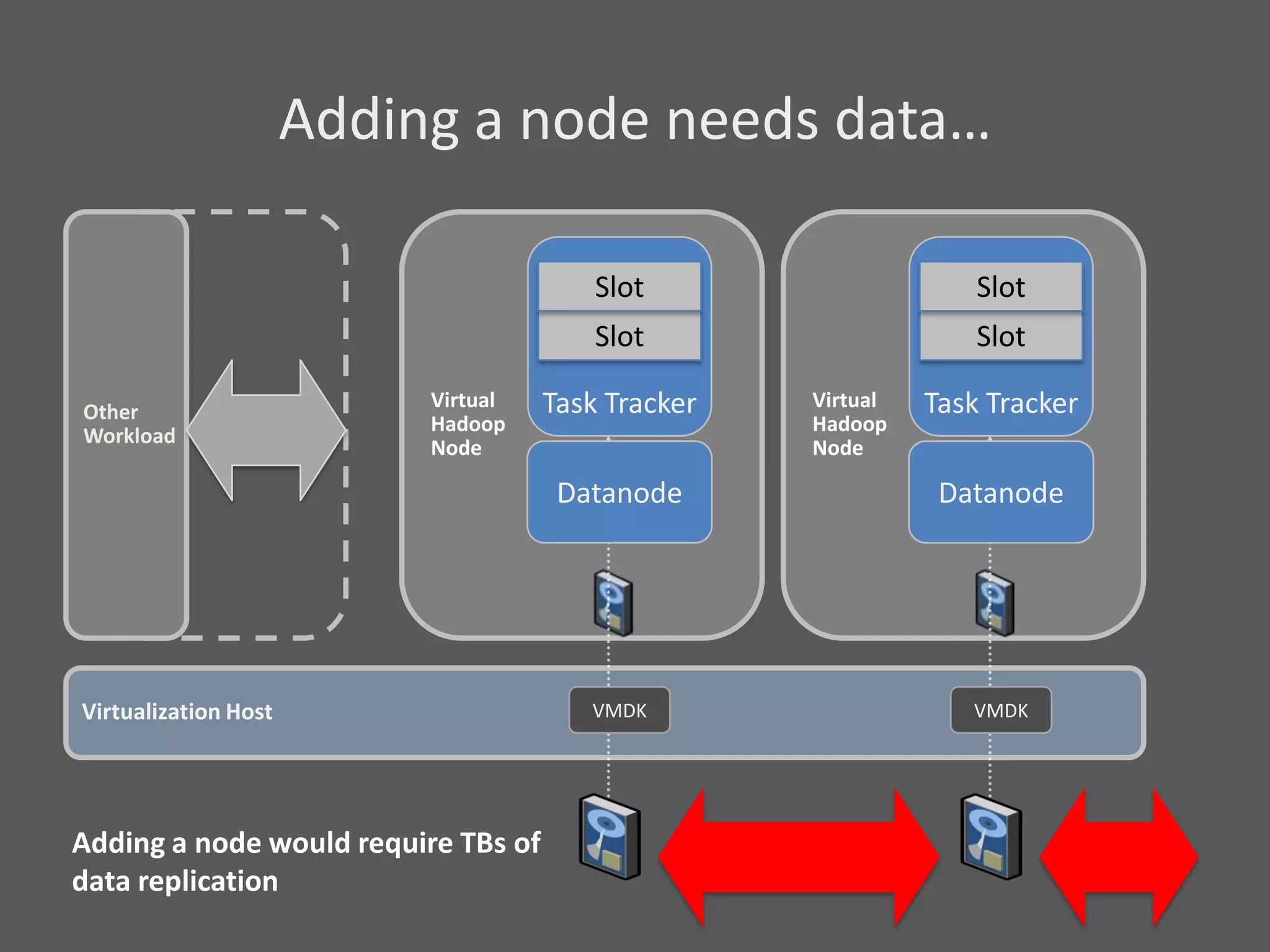 Adding a node needs data…

                                         Slot                     Slot
                                         Slot                     Slot

Other
                           Virtual   Task Tracker   Virtual   Task Tracker
                           Hadoop                   Hadoop
Workload
                           Node                     Node

                                      Datanode                 Datanode




Virtualization Host                     VMDK                     VMDK




Adding a node would require TBs of
data replication
 