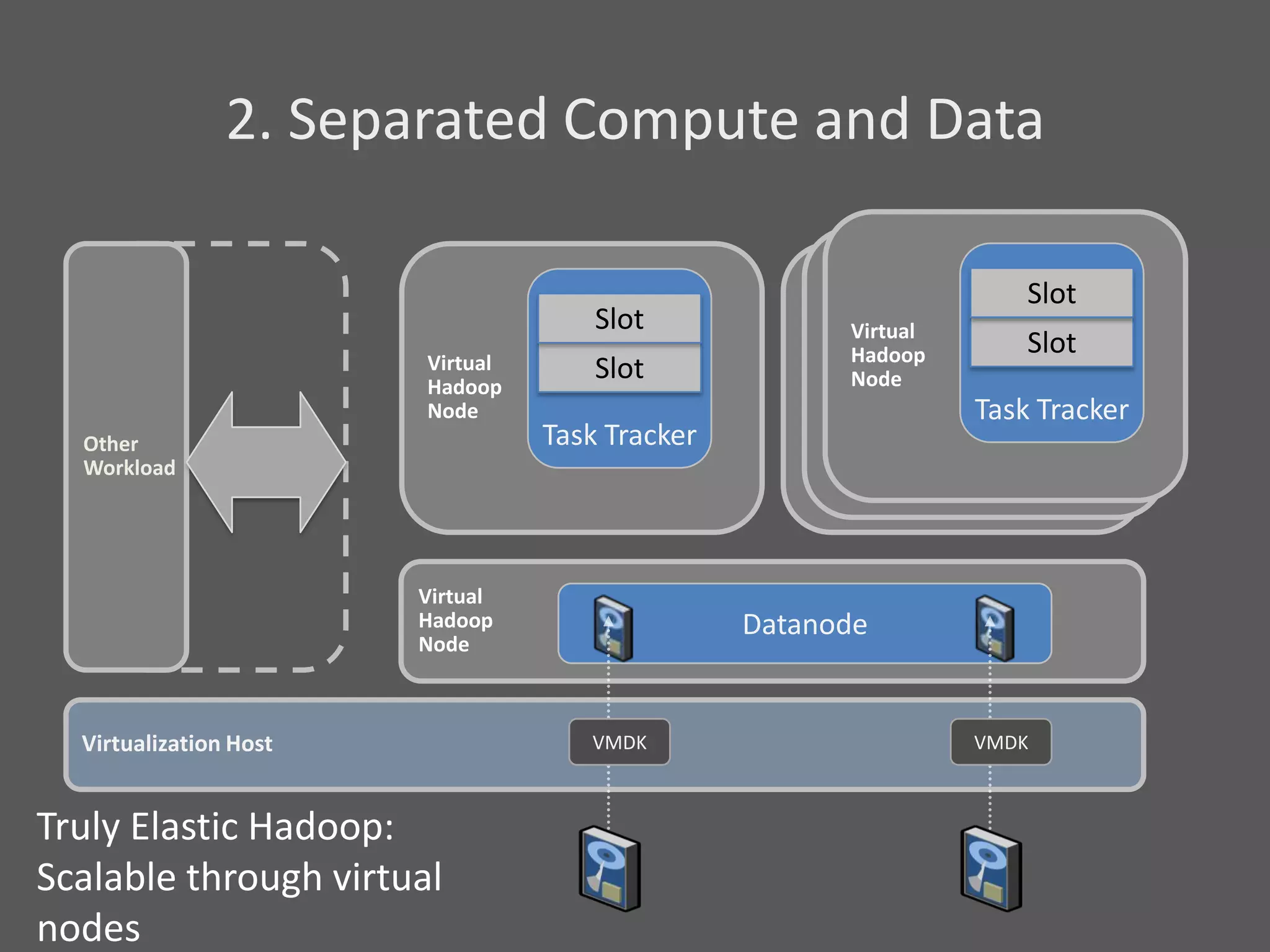 2. Separated Compute and Data

                                                                           Slot
                                      Slot                Virtual   Slot
                                                       Virtual
                                                          Hadoop           Slot
                        Virtual       Slot           Virtual
                                                       Hadoop       Slot
                        Hadoop                            Node
                                                     Hadoop
                                                       Node
                        Node                         Node           Task Tracker
  Other                           Task Tracker                  Task Tracker
  Workload




                        Virtual
                        Hadoop                   Datanode
                        Node



  Virtualization Host                VMDK                           VMDK



Truly Elastic Hadoop:
Scalable through virtual
nodes
 