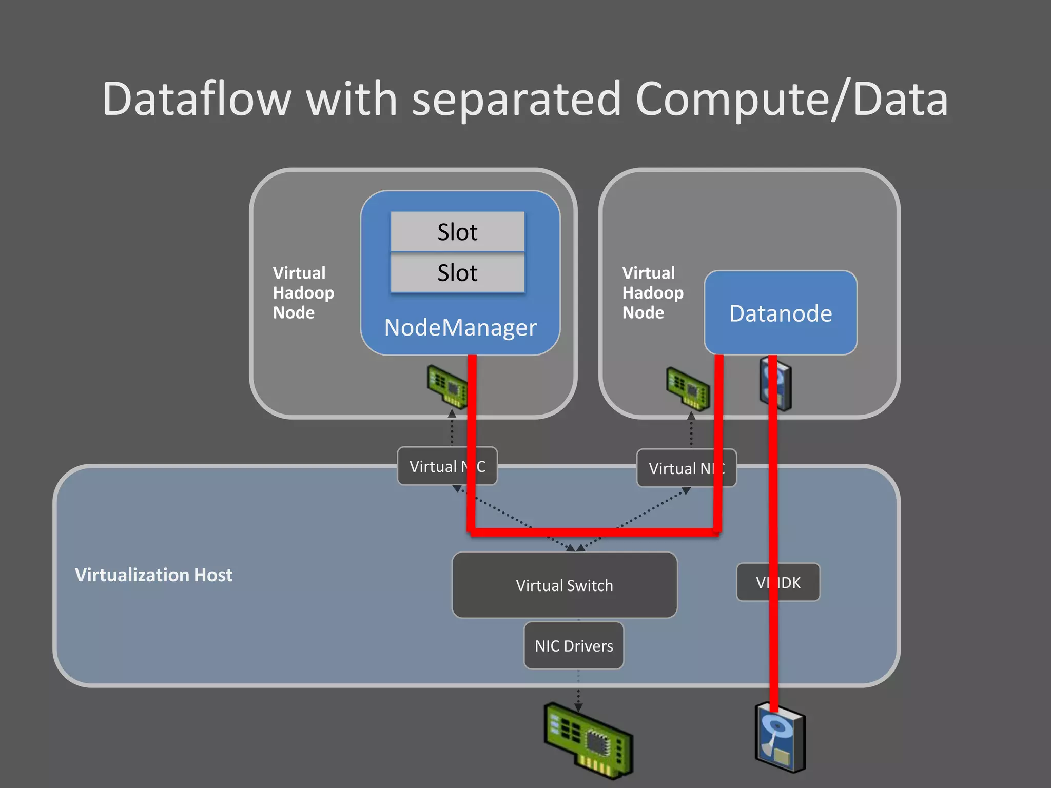 Dataflow with separated Compute/Data

                                     Slot
                      Virtual        Slot                       Virtual
                      Hadoop                                    Hadoop
                      Node                                      Node             Datanode
                                NodeManager




                                 Virtual NIC                       Virtual NIC




Virtualization Host                            Virtual Switch                      VMDK


                                                 NIC Drivers
 