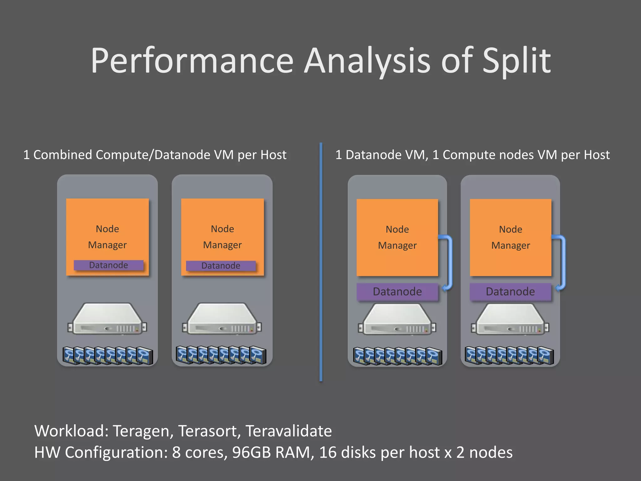 Performance Analysis of Split

1 Combined Compute/Datanode VM per Host   1 Datanode VM, 1 Compute nodes VM per Host




          Node             Node                  Node              Node
         Manager          Manager               Manager          Manager
         Datanode         Datanode

                                               Datanode         Datanode




 Workload: Teragen, Terasort, Teravalidate
 HW Configuration: 8 cores, 96GB RAM, 16 disks per host x 2 nodes
 