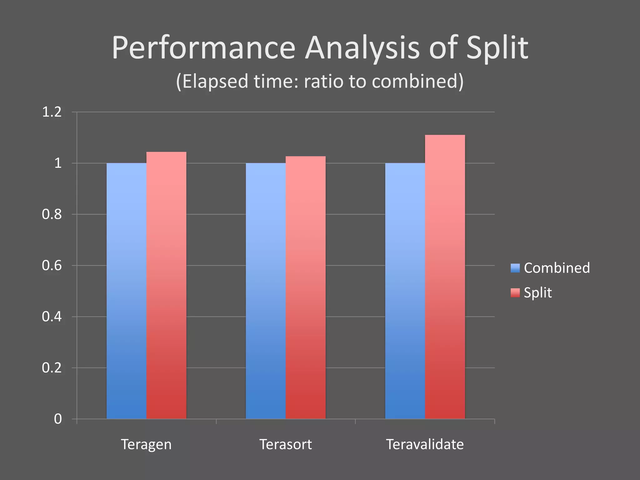 Performance Analysis of Split
                (Elapsed time: ratio to combined)
1.2


 1


0.8


0.6                                                    Combined
                                                       Split
0.4


0.2


 0
      Teragen            Terasort       Teravalidate
 