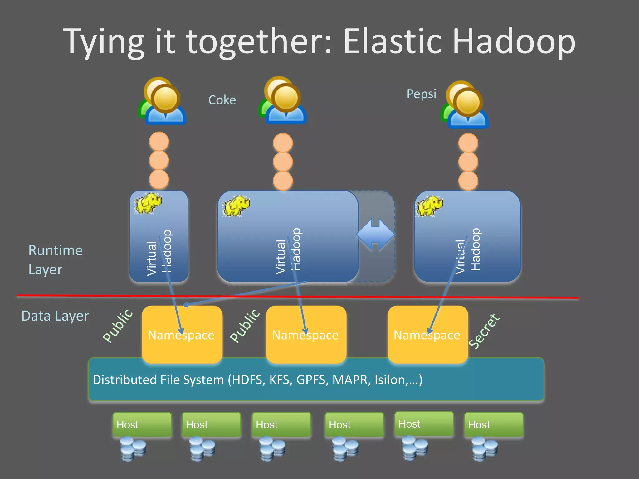Tying it together: Elastic Hadoop
                                         Coke                        Pepsi




                                                   Hadoop
                                                   Hadoop




                                                                             Hadoop
                        Hadoop




                                                   Queue
                                                   Virtual
                                                   Virtual




                                                                             Virtual
                        Virtual




 Runtime
 Layer

Data Layer
                        Namespace                 Namespace         Namespace


             Distributed File System (HDFS, KFS, GPFS, MAPR, Isilon,…)


                 Host             Host          Host         Host   Host        Host
 