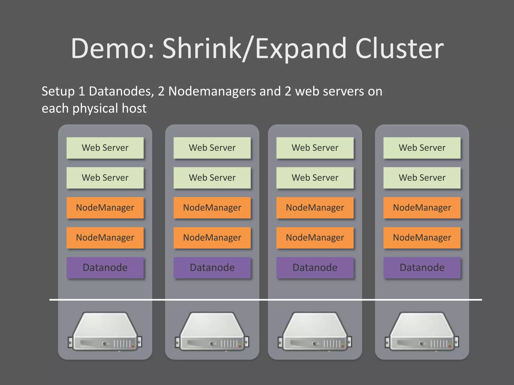 Demo: Shrink/Expand Cluster
Setup 1 Datanodes, 2 Nodemanagers and 2 web servers on
each physical host

      Web Server       Web Server      Web Server         Web Server

      Web Server       Web Server      Web Server         Web Server

     NodeManager      NodeManager     NodeManager        NodeManager

     NodeManager      NodeManager     NodeManager        NodeManager


      Datanode         Datanode        Datanode           Datanode
 