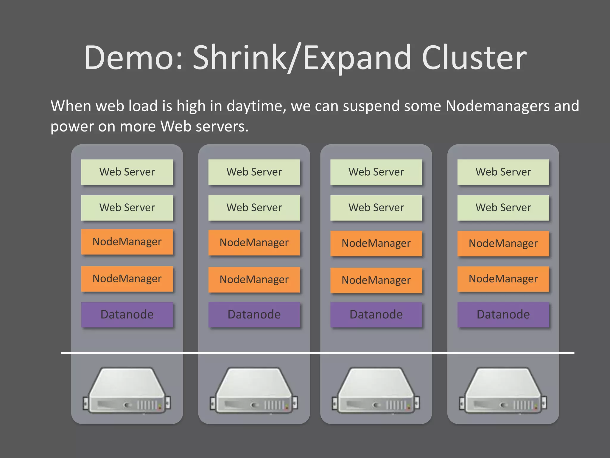 Demo: Shrink/Expand Cluster
When web load is high in daytime, we can suspend some Nodemanagers and
power on more Web servers.

      Web Server       Web Server      Web Server       Web Server

      Web Server       Web Server      Web Server       Web Server

     NodeManager      NodeManager     NodeManager      NodeManager

     NodeManager      NodeManager     NodeManager      NodeManager


      Datanode         Datanode        Datanode         Datanode
 