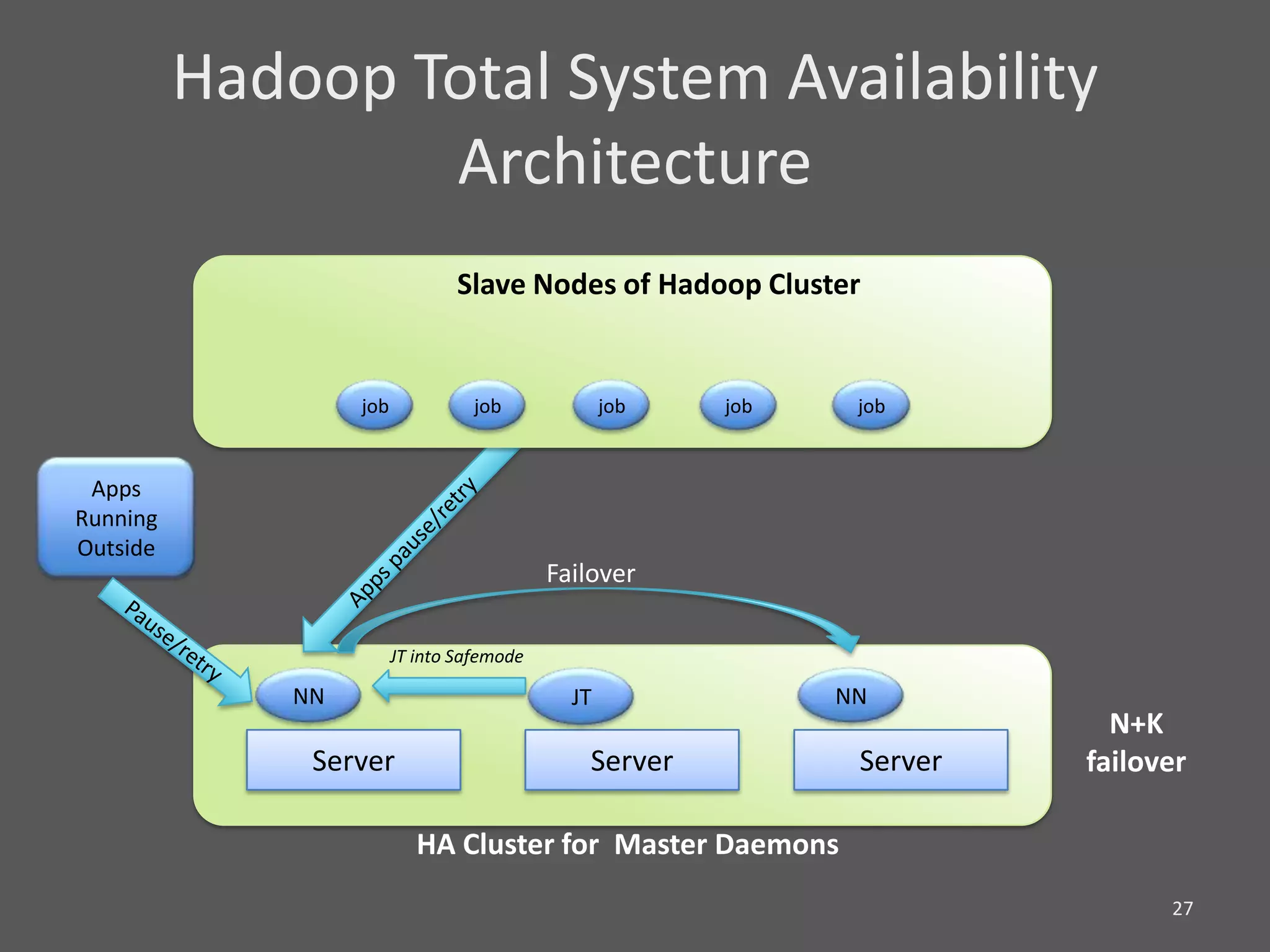 Hadoop Total System Availability
                  Architecture
                                 Slave Nodes of Hadoop Cluster


                   job             job             job   job    job


 Apps
Running
Outside
                                            Failover

                         JT into Safemode

              NN                              JT               NN
                                                                           N+K
               Server                          Server           Server   failover

                            HA Cluster for Master Daemons
                                                                               27
 