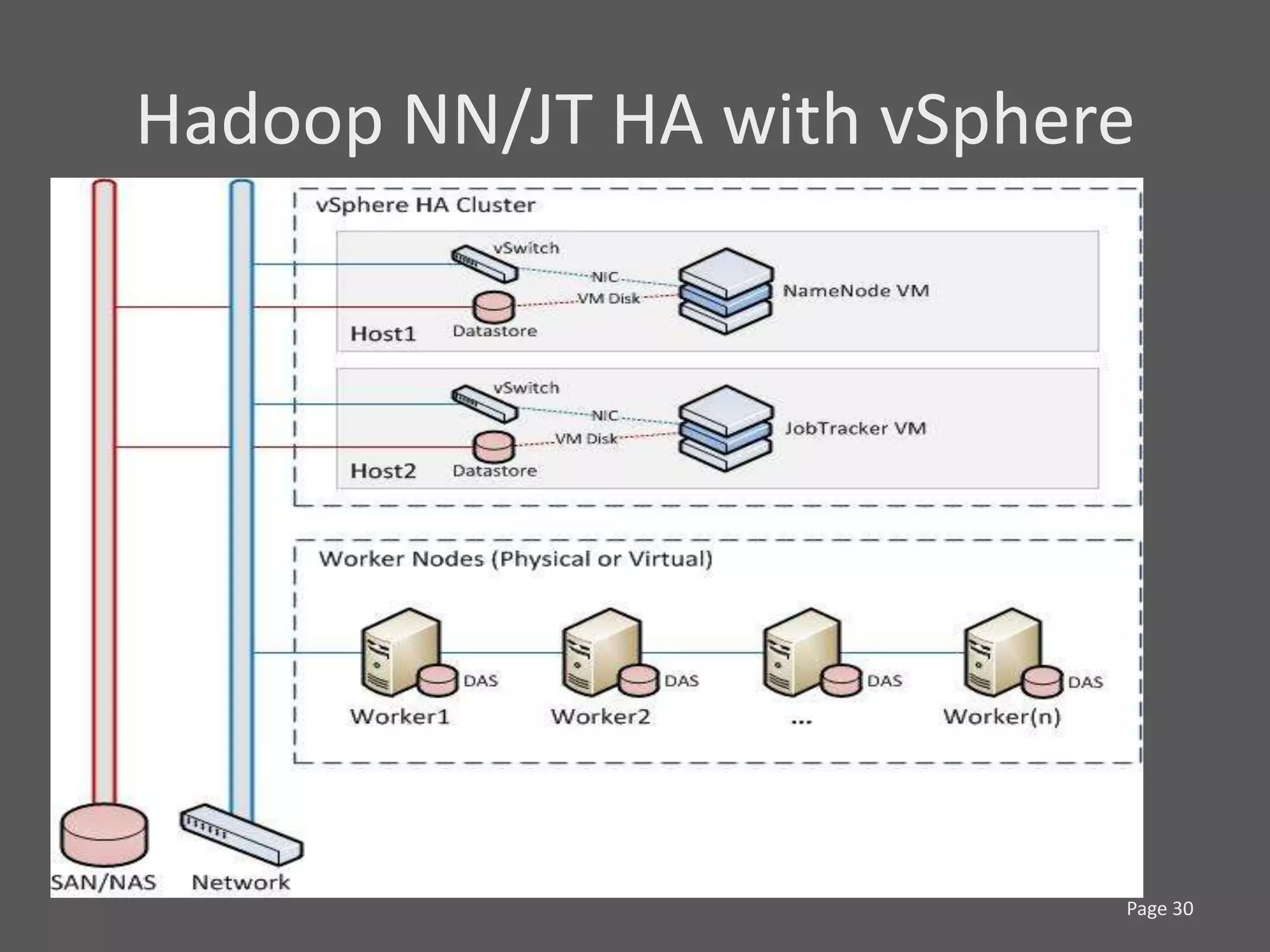 Hadoop NN/JT HA with vSphere




                           Page 30
 
