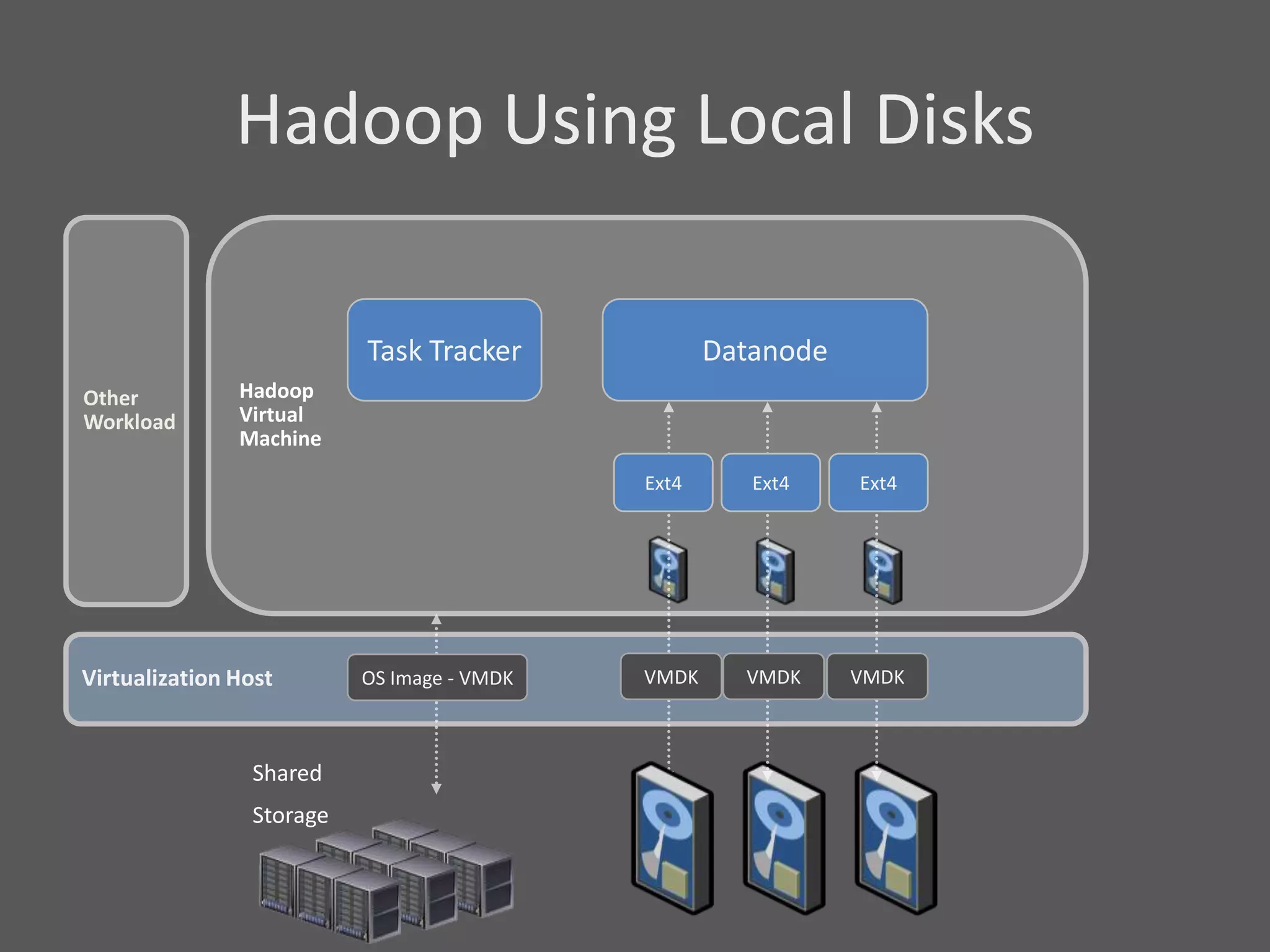Hadoop Using Local Disks

                          Task Tracker             Datanode
Other          Hadoop
Workload       Virtual
               Machine
                                            Ext4      Ext4    Ext4




Virtualization Host       OS Image - VMDK   VMDK     VMDK     VMDK



                Shared
                Storage
 