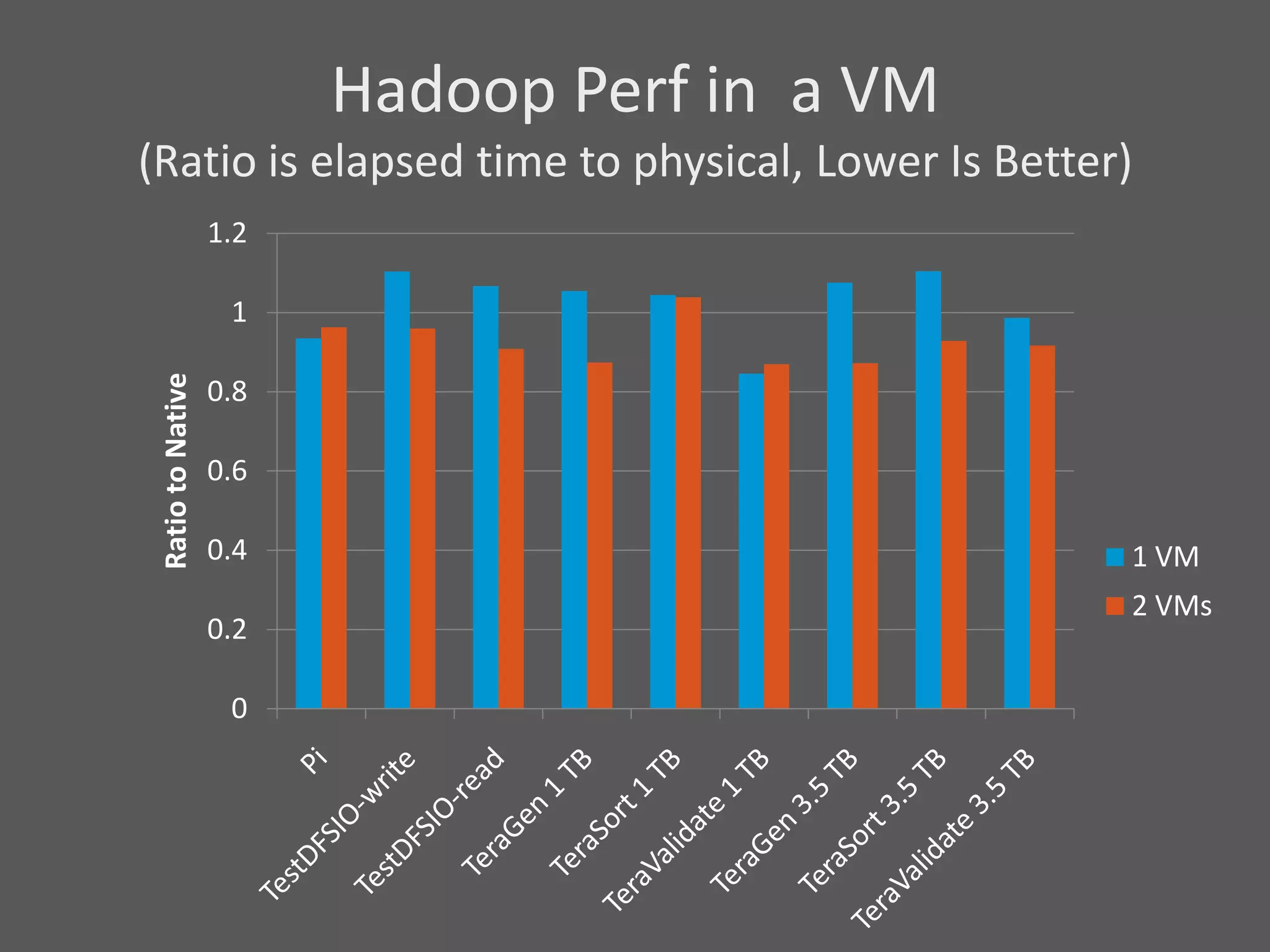 Hadoop Perf in a VM
(Ratio is elapsed time to physical, Lower Is Better)
                   1.2

                    1
 Ratio to Native




                   0.8

                   0.6

                   0.4                             1 VM
                                                   2 VMs
                   0.2

                    0
 