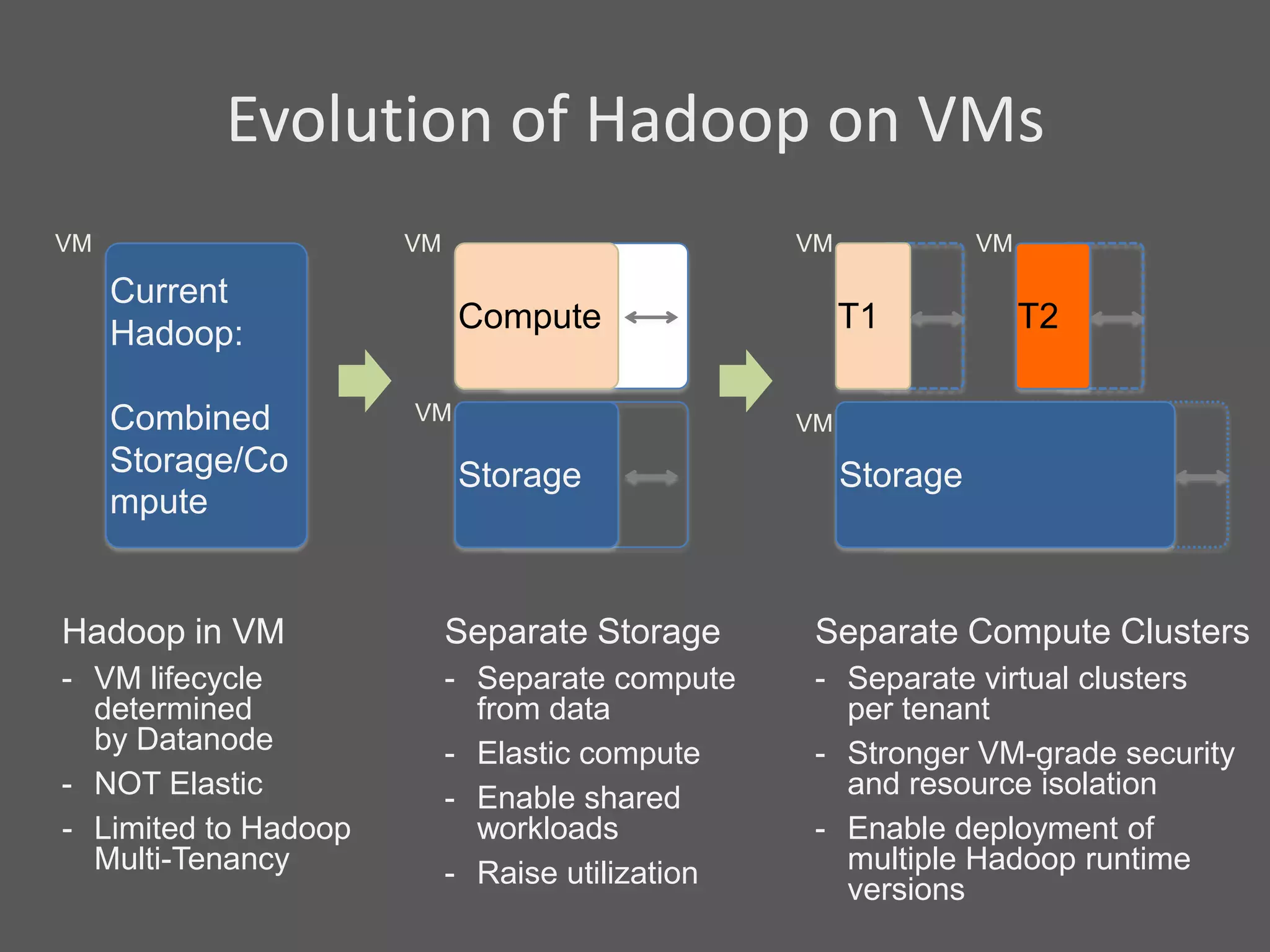 Evolution of Hadoop on VMs
VM                    VM                         VM             VM

     Current
     Hadoop:               Compute                    T1             T2

     Combined         VM                         VM
     Storage/Co            Storage                    Storage
     mpute


Hadoop in VM               Separate Storage       Separate Compute Clusters
- VM lifecycle             - Separate compute     - Separate virtual clusters
  determined                 from data              per tenant
  by Datanode              - Elastic compute      - Stronger VM-grade security
- NOT Elastic              - Enable shared          and resource isolation
- Limited to Hadoop          workloads            - Enable deployment of
  Multi-Tenancy            - Raise utilization      multiple Hadoop runtime
                                                    versions
 