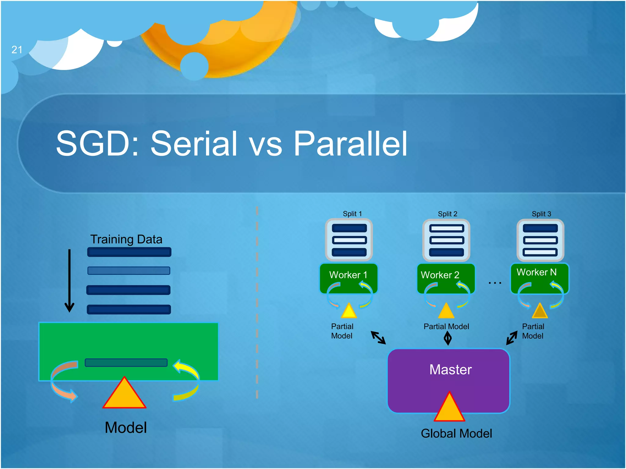 SGD: Serial vs Parallel
21
Model
Training Data
Worker 1
Master
Partial
Model
Global Model
Worker 2
Partial Model
Worker N
Partial
Model
Split 1 Split 2 Split 3
…
 
