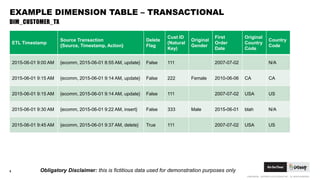 CONFIDENTIAL. COPYRIGHT © 2015 GODADDY INC. ALL RIGHTS RESERVED.
EXAMPLE DIMENSION TABLE – TRANSACTIONAL
8
DIM_CUSTOMER_TX...