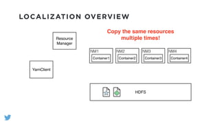 LOCALIZATION OVERVIEW
HDFS
YarnClient
Resource
Manager
NM1
Container1
NM2
Container2
NM3
Container3
NM4
Container4
Copy the same resources
multiple times!
 