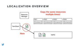 LOCALIZATION OVERVIEW
HDFS
YarnClient
Resource
Manager
NM1
Container1
NM2
Container2
NM3
Container3
NM4
Container4
Copy the same resources
multiple times!
Here
 