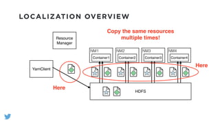 LOCALIZATION OVERVIEW
HDFS
YarnClient
Resource
Manager
NM1
Container1
NM2
Container2
NM3
Container3
NM4
Container4
Copy the same resources
multiple times!
Here
Here
 