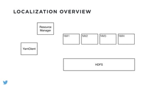 LOCALIZATION OVERVIEW
HDFS
YarnClient
Resource
Manager
NM1 NM2 NM3 NM4
 