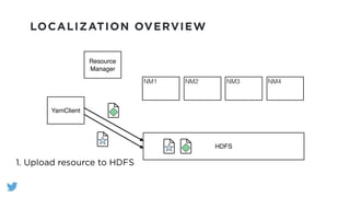 LOCALIZATION OVERVIEW
HDFS
YarnClient
Resource
Manager
NM1 NM2 NM3 NM4
1. Upload resource to HDFS
 