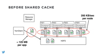BEFORE SHARED CACHE
HDFS
YarnClient
Resource
Manager
NM1
Container1
NM2
Container2
NM3
Container3
NM4
Container4
~ 125 MB
per app
200 KB/sec
per node
 