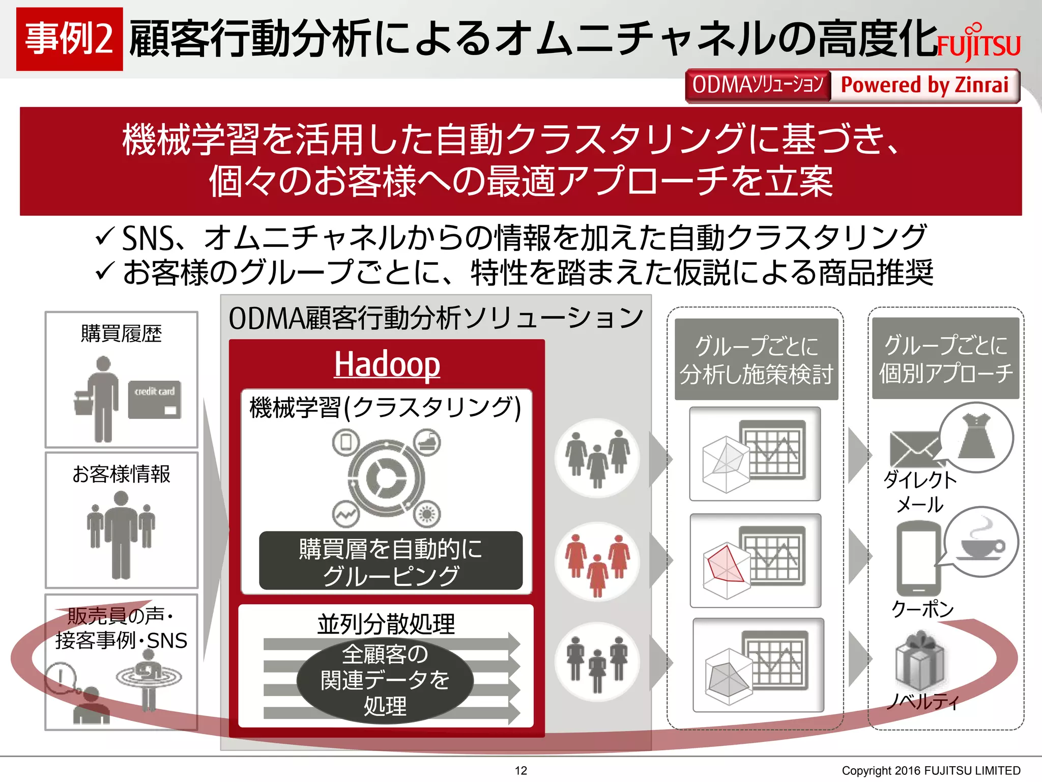 ODMA顧客行動分析ソリューション
Hadoop
販売員の声・
接客事例・SNS
お客様情報
購買履歴
グループごとに
分析し施策検討
ダイレクト
メール
クーポン
ノベルティ
顧客行動分析によるオムニチャネルの高度化
 SNS、オムニチャネルからの情報を加えた自動クラスタリング
 お客様のグループごとに、特性を踏まえた仮説による商品推奨
機械学習を活用した自動クラスタリングに基づき、
個々のお客様への最適アプローチを立案
事例2
Copyright 2016 FUJITSU LIMITED
Powered by ZinraiODMAｿﾘｭｰｼｮﾝ
機械学習(クラスタリング)
購買層を自動的に
グルーピング
グループごとに
個別アプローチ
並列分散処理
全顧客の
関連データを
処理
12
 