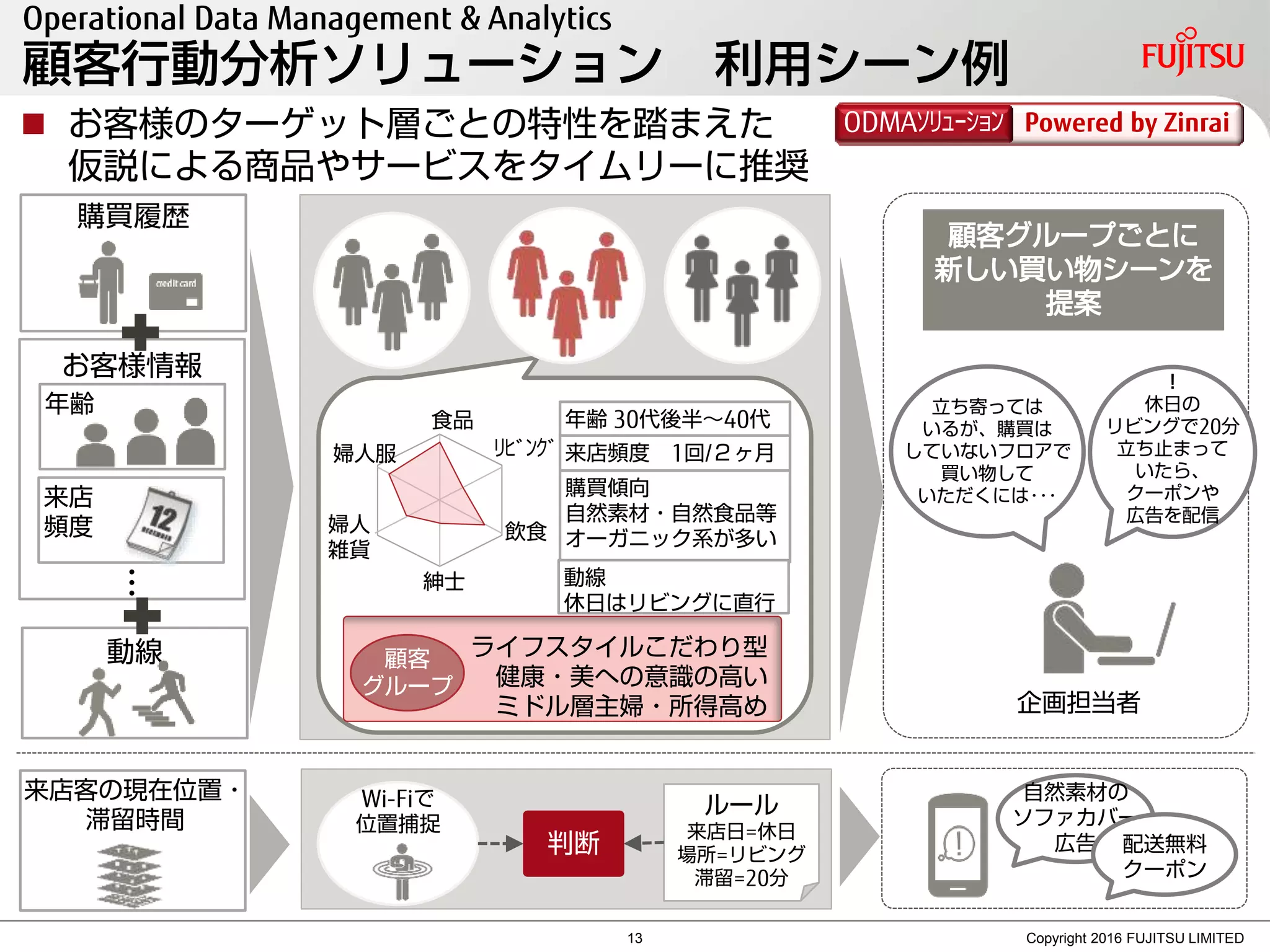 Operational Data Management & Analytics
顧客行動分析ソリューション 利用シーン例
 お客様のターゲット層ごとの特性を踏まえた
仮説による商品やサービスをタイムリーに推奨
Copyright 2016 FUJITSU LIMITED
Powered by ZinraiODMAｿﾘｭｰｼｮﾝ
購買履歴
お客様情報
…
企画担当者
ライフスタイルこだわり型
健康・美への意識の高い
ミドル層主婦・所得高め
顧客
グループ
年齢
来店
頻度
立ち寄っては
いるが、購買は
していないフロアで
買い物して
いただくには･･･
！
休日の
リビングで20分
立ち止まって
いたら、
クーポンや
広告を配信
年齢 30代後半～40代
購買傾向
自然素材・自然食品等
オーガニック系が多い
来店頻度 1回/２ヶ月
顧客グループごとに
新しい買い物シーンを
提案
食品
婦人服
婦人
雑貨
紳士
飲食
ﾘﾋﾞﾝｸﾞ
動線
来店客の現在位置・
滞留時間
自然素材の
ソファカバー
広告 配送無料
クーポン
Wi-Fiで
位置捕捉
ルール
来店日=休日
場所=リビング
滞留=20分
判断
動線
休日はリビングに直行
13
 