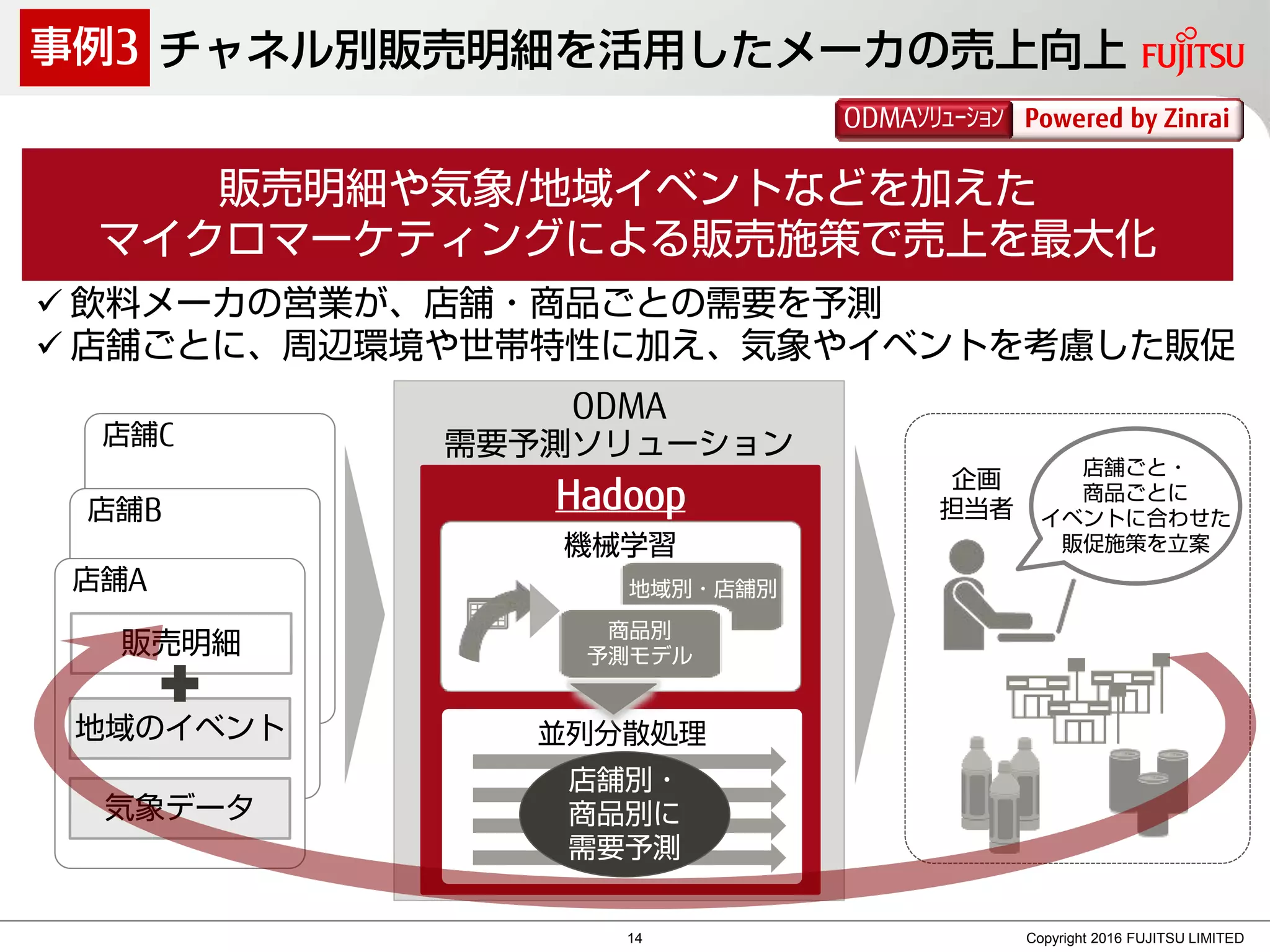 ODMA
需要予測ソリューション
Hadoop
店舗C
店舗B
店舗A
チャネル別販売明細を活用したメーカの売上向上
販売明細や気象/地域イベントなどを加えた
マイクロマーケティングによる販売施策で売上を最大化
 飲料メーカの営業が、店舗・商品ごとの需要を予測
 店舗ごとに、周辺環境や世帯特性に加え、気象やイベントを考慮した販促
Copyright 2016 FUJITSU LIMITED
販売明細
地域のイベント
気象データ
店舗ごと・
商品ごとに
イベントに合わせた
販促施策を立案
企画
担当者
事例3
Powered by ZinraiODMAｿﾘｭｰｼｮﾝ
機械学習
商品別
予測モデル
地域別・店舗別
並列分散処理
店舗別・
商品別に
需要予測
14
 