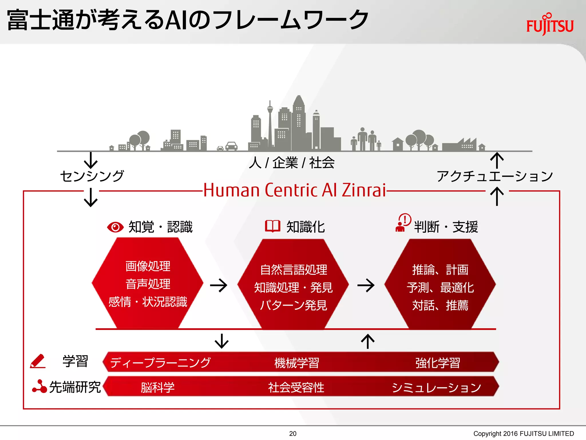 Copyright 2016 FUJITSU LIMITED
ee p le arn ing
Neuroscience
Machine learning
Social receptivity Simulation
- Image recognition
- Voice recognition
- Emotion/state
recognition
- Natural-language
processing
- Knowledge processing
& discovery
- Pattern discovery
- Inference &
Planning
- Prediction &
optimization
- Interactivity &
recommendation
Human Centric AI Zinrai
知覚・認識 知識化 判断・支援
学習
先端研究
ディープラーニング 機械学習 強化学習
脳科学 社会受容性 シミュレーション
人 / 企業 / 社会
アクチュエーションセンシング
画像処理
音声処理
感情・状況認識
自然言語処理
知識処理・発見
パターン発見
推論、計画
予測、最適化
対話、推薦
富士通が考えるAIのフレームワーク
20
 