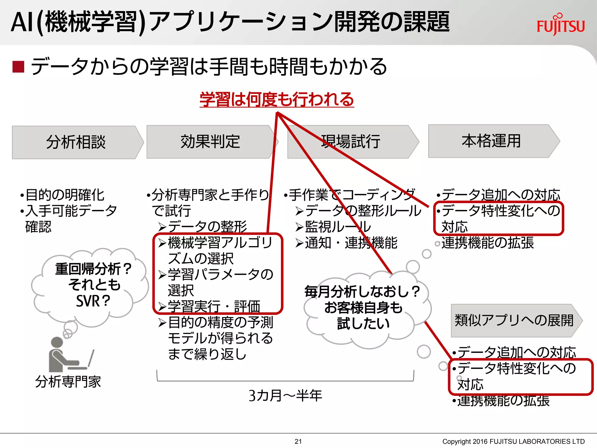 AI(機械学習)アプリケーション開発の課題
 データからの学習は手間も時間もかかる
Copyright 2016 FUJITSU LABORATORIES LTD
学習は何度も行われる
分析相談 効果判定 現場試行 本格運用
•目的の明確化
•入手可能データ
確認
•分析専門家と手作り
で試行
データの整形
機械学習アルゴリ
ズムの選択
学習パラメータの
選択
学習実行・評価
目的の精度の予測
モデルが得られる
まで繰り返し
•手作業でコーディング
データの整形ルール
監視ルール
通知・連携機能
•データ追加への対応
•データ特性変化への
対応
•連携機能の拡張
重回帰分析？
それとも
SVR？
3カ月～半年
類似アプリへの展開
•データ追加への対応
•データ特性変化への
対応
•連携機能の拡張
分析し
なおし？
毎月分析しなおし？
お客様自身も
試したい
分析専門家
21
 