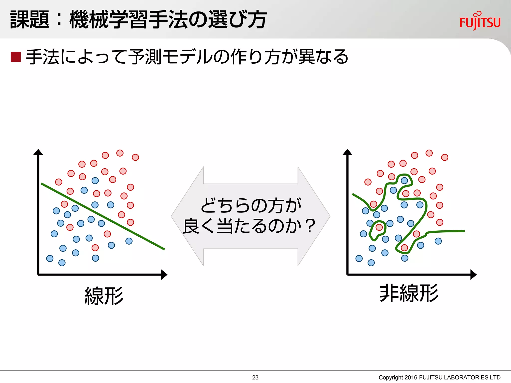 課題：機械学習手法の選び方
 手法によって予測モデルの作り方が異なる
Copyright 2016 FUJITSU LABORATORIES LTD
線形 非線形
どちらの方が
良く当たるのか？
23
 