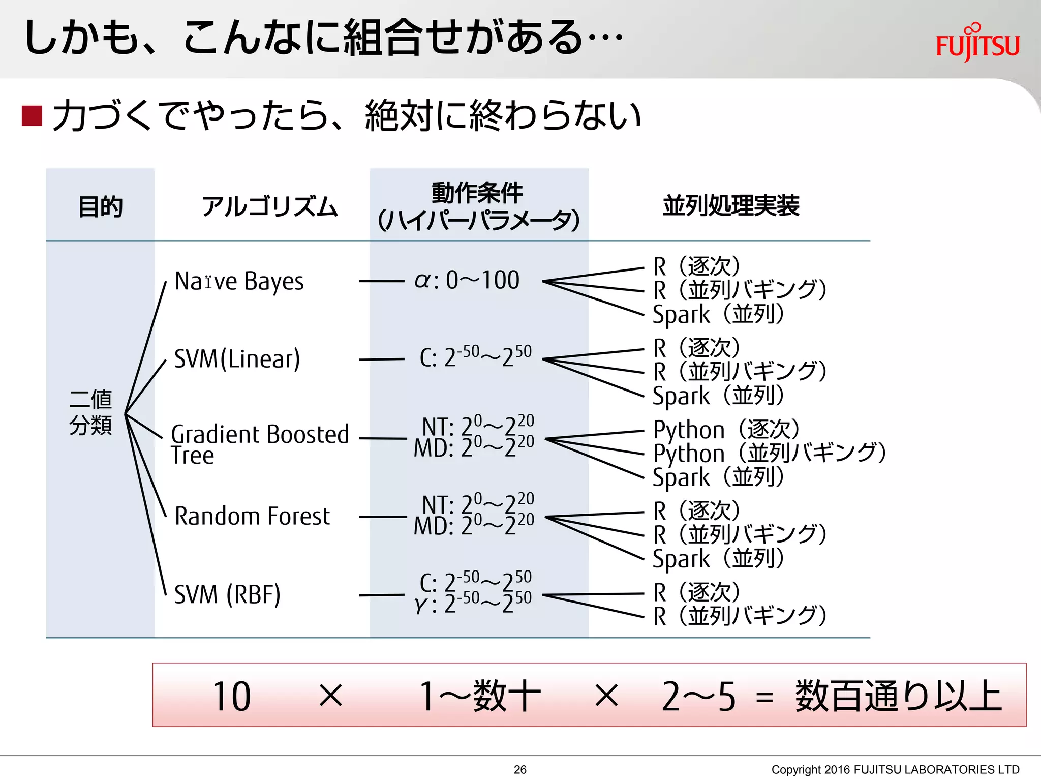 しかも、こんなに組合せがある…
Copyright 2016 FUJITSU LABORATORIES LTD
×10 1～数十 数百通り以上=× 2～5
Spark（並列）
R（逐次）
並列処理実装
R（逐次）
Spark（並列）
Spark（並列）
R（並列バギング）
R（逐次）
R（並列バギング）
R（逐次）
Python（逐次）
Spark（並列）
二値
分類
目的
SVM(Linear)
SVM (RBF)
Gradient Boosted
Tree
Random Forest
アルゴリズム
Naïve Bayes
動作条件
（ハイパーパラメータ）
C: 2-50
～250
NT: 20
～220
MD: 20
～220
C: 2-50
～250
γ: 2-50
～250
α: 0～100
NT: 20
～220
MD: 20
～220
R（並列バギング）
R（並列バギング）
Python（並列バギング）
 力づくでやったら、絶対に終わらない
26
 