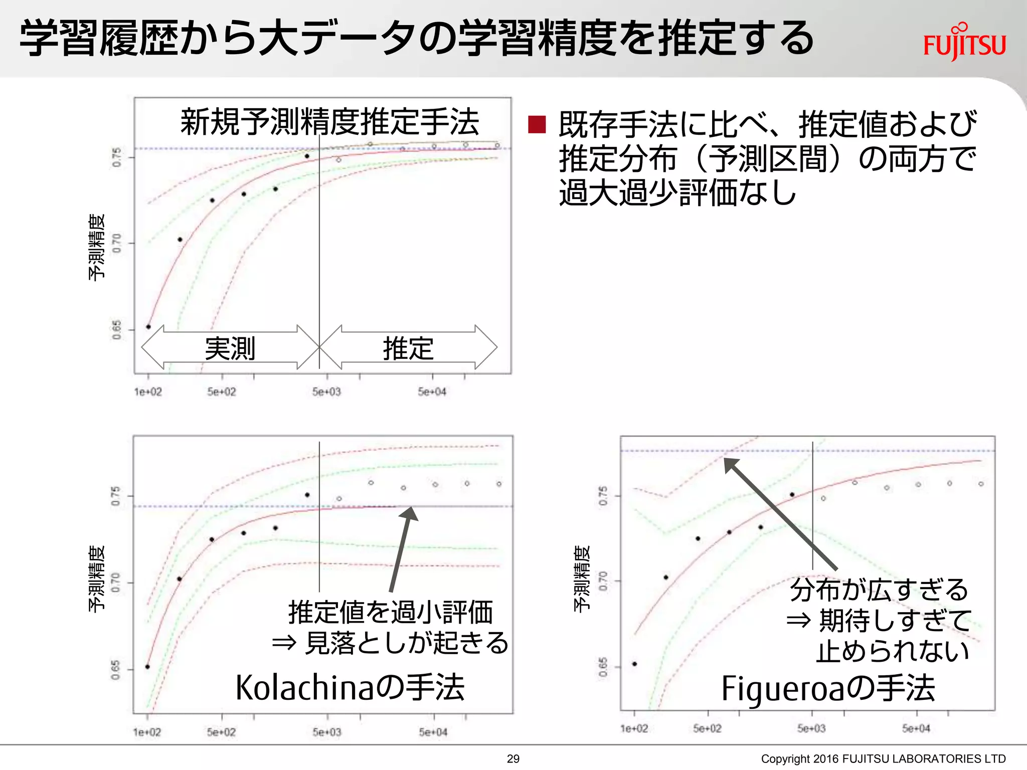 学習履歴から大データの学習精度を推定する
 既存手法に比べ、推定値および
推定分布（予測区間）の両方で
過大過少評価なし
Copyright 2016 FUJITSU LABORATORIES LTD
予測精度
Kolachinaの手法 Figueroaの手法
予測精度予測精度
推定値を過小評価
⇒ 見落としが起きる
分布が広すぎる
⇒ 期待しすぎて
止められない
新規予測精度推定手法
実測 推定
29
 