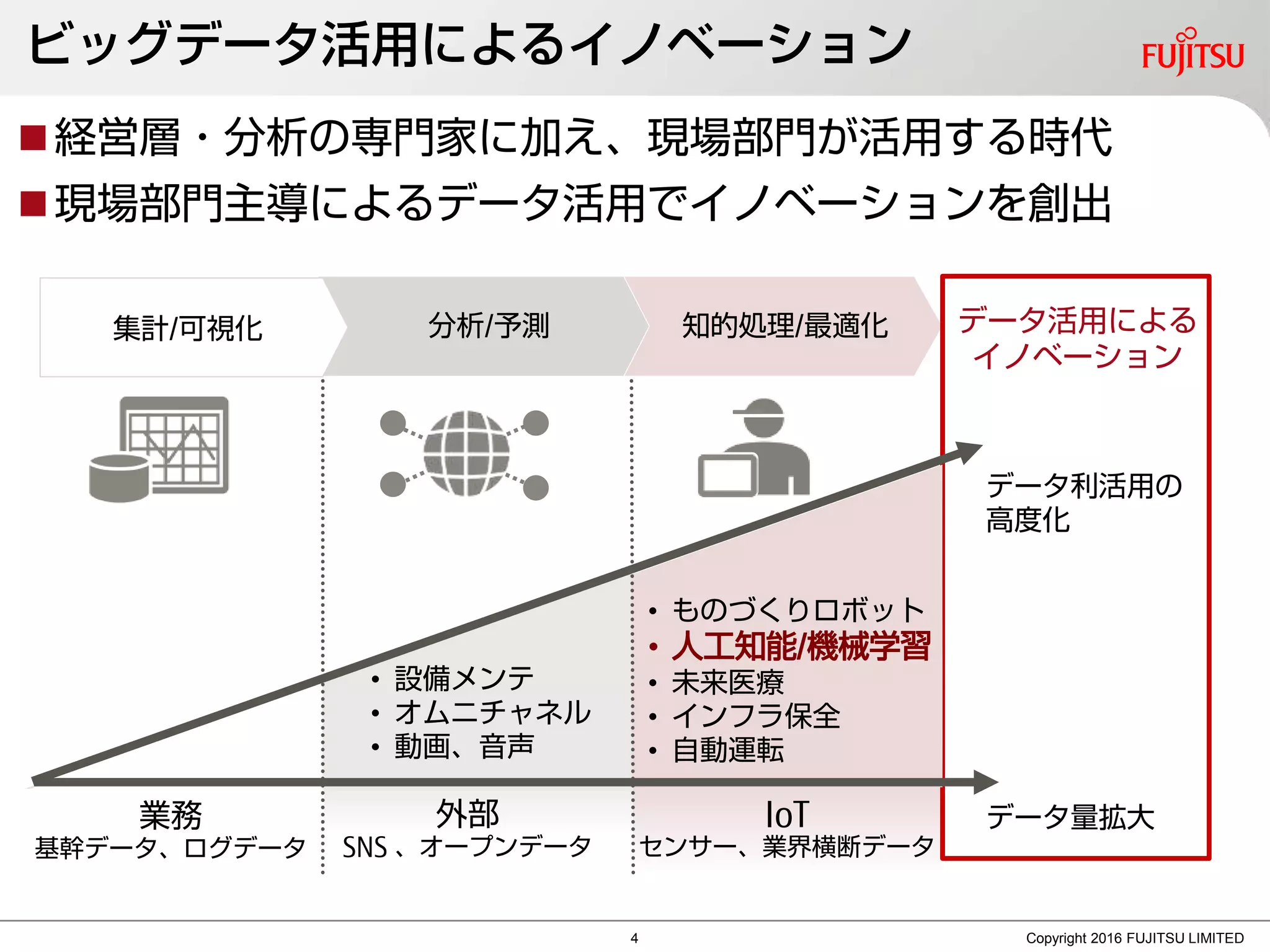 ビッグデータ活用によるイノベーション
Copyright 2016 FUJITSU LIMITED
経営層・分析の専門家に加え、現場部門が活用する時代
現場部門主導によるデータ活用でイノベーションを創出
知的処理/最適化 データ活用による
イノベーション
業務
基幹データ、ログデータ
外部
SNS 、オープンデータ
• 設備メンテ
• オムニチャネル
• 動画、音声
IoT
センサー、業界横断データ
• ものづくりロボット
• 人工知能/機械学習
• 未来医療
• インフラ保全
• 自動運転
データ利活用の
高度化
データ量拡大
分析/予測集計/可視化
4
 