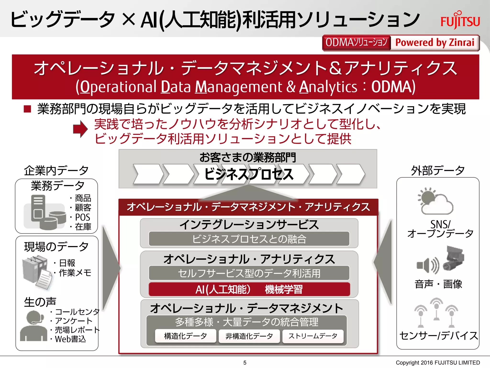 オペレーショナル・データマネジメント・アナリティクス
実践で培ったノウハウを分析シナリオとして型化し、
ビッグデータ利活用ソリューションとして提供
お客さまの業務部門
ビジネスプロセス
セルフサービス型のデータ利活用
現場のデータ
・コールセンタ
・アンケート
・売場レポート
・Web書込
生の声
業務データ
・商品
・顧客
・POS
・在庫
企業内データ
・日報
・作業メモ
センサー/デバイス
SNS/
オープンデータ
外部データ
音声・画像
多種多様・大量データの統合管理
ビジネスプロセスとの融合
構造化データ 非構造化データ ストリームデータ
オペレーショナル・データマネジメント
オペレーショナル・アナリティクス
インテグレーションサービス
 業務部門の現場自らがビッグデータを活用してビジネスイノベーションを実現
オペレーショナル・データマネジメント＆アナリティクス
(Operational Data Management & Analytics：ODMA)
ビッグデータ×AI(人工知能)利活用ソリューション
AI(人工知能） 機械学習
Copyright 2016 FUJITSU LIMITED
Powered by ZinraiODMAｿﾘｭｰｼｮﾝ
5
 