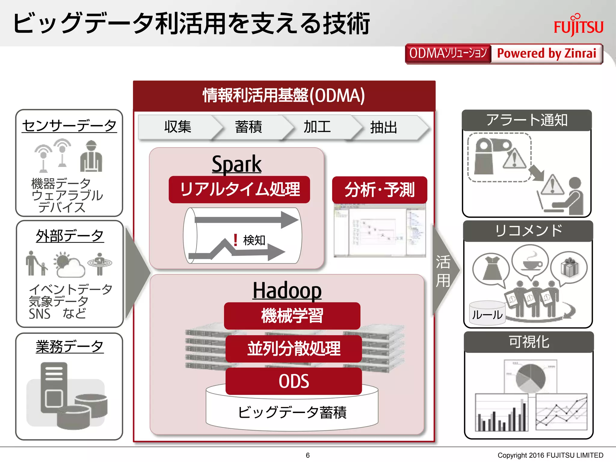 Hadoop
Spark
可視化
リコメンド
アラート通知
Copyright 2016 FUJITSU LIMITED
ビッグデータ利活用を支える技術
ビッグデータ蓄積
ODS
並列分散処理
分析･予測
！検知
リアルタイム処理
機械学習
抽出加工
外部データ
イベントデータ
気象データ
SNS など
機器データ
ウェアラブル
デバイス
業務データ
センサーデータ
情報利活用基盤(ODMA)
蓄積収集
活
用
ルール
Powered by ZinraiODMAｿﾘｭｰｼｮﾝ
6
 