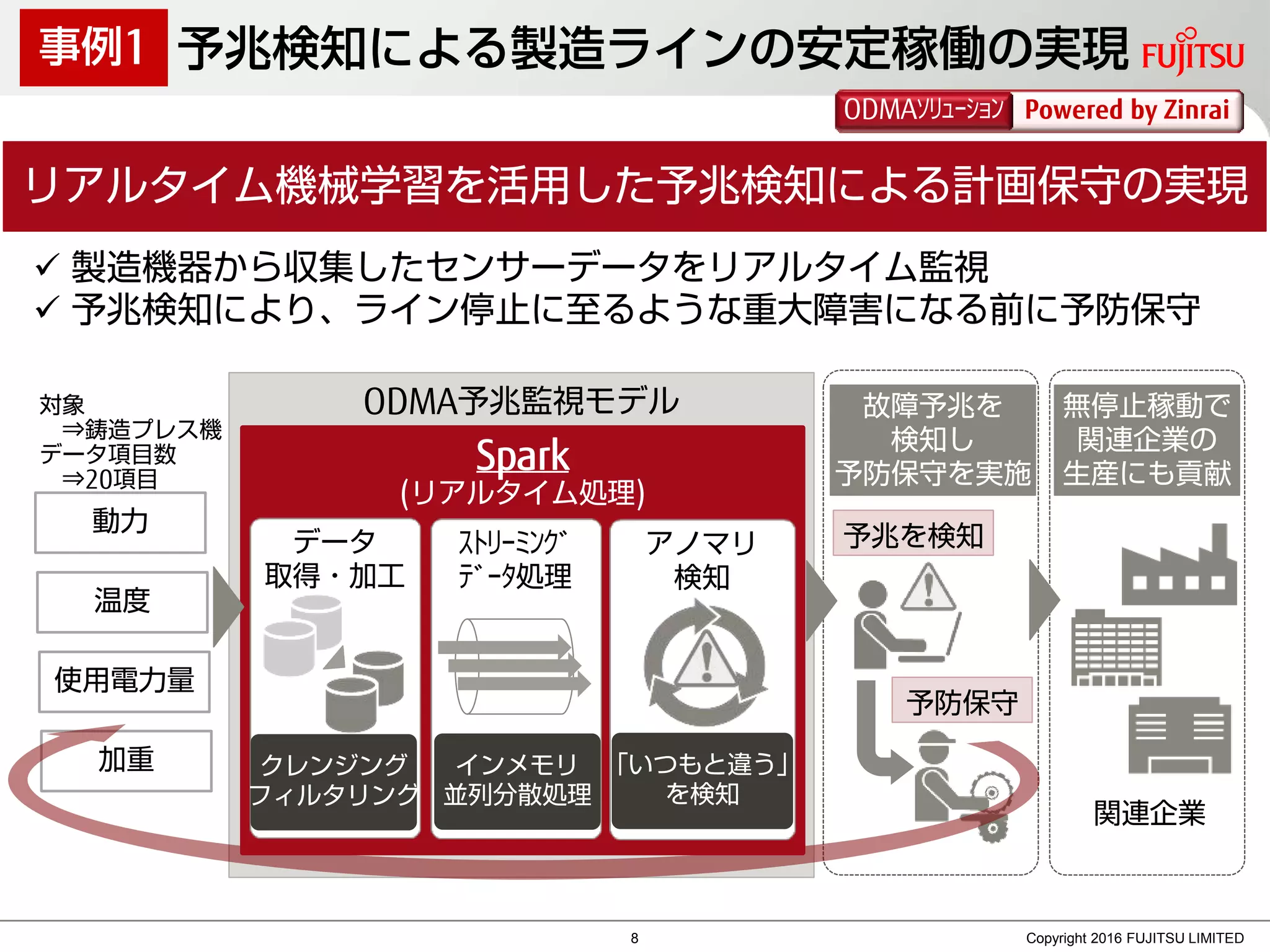 予兆検知による製造ラインの安定稼働の実現
Copyright 2016 FUJITSU LIMITED
 製造機器から収集したセンサーデータをリアルタイム監視
 予兆検知により、ライン停止に至るような重大障害になる前に予防保守
事例1
対象
⇒鋳造プレス機
データ項目数
⇒20項目
動力
温度
使用電力量
加重
予兆を検知
予防保守
リアルタイム機械学習を活用した予兆検知による計画保守の実現
Powered by ZinraiODMAｿﾘｭｰｼｮﾝ
ODMA予兆監視モデル
関連企業
故障予兆を
検知し
予防保守を実施
無停止稼動で
関連企業の
生産にも貢献
Spark
(リアルタイム処理)
データ
取得・加工
ｽﾄﾘｰﾐﾝｸﾞ
ﾃﾞｰﾀ処理
アノマリ
検知
「いつもと違う」
を検知
インメモリ
並列分散処理
クレンジング
フィルタリング
8
 
