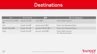 Destinations
23
モノ セマンティクス 備考 向いているIngestion
ファイルシステム（HDFS
等）
Exactly Once可 scanに良い Flume, Kafka Connect
Solr Exactly Once可 search queryに良い Flume, Any Streaming Engine
NoSQL（HBase等） Exactly Once可 getやputするのに良い Flume, Any Streaming Engine
Kudu Exactly Once可 get, put, scanに良い Flume, Kafka Connect,
Any Streaming Engine
 