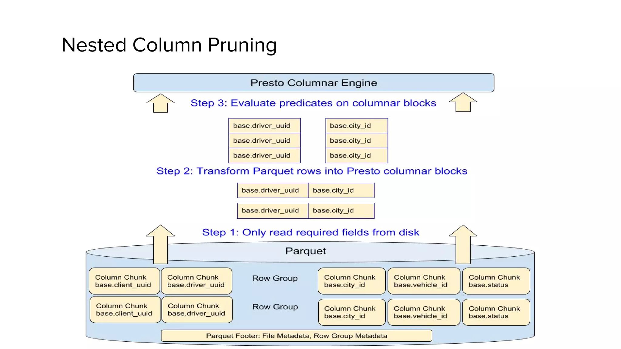 Nested Column Pruning
 
